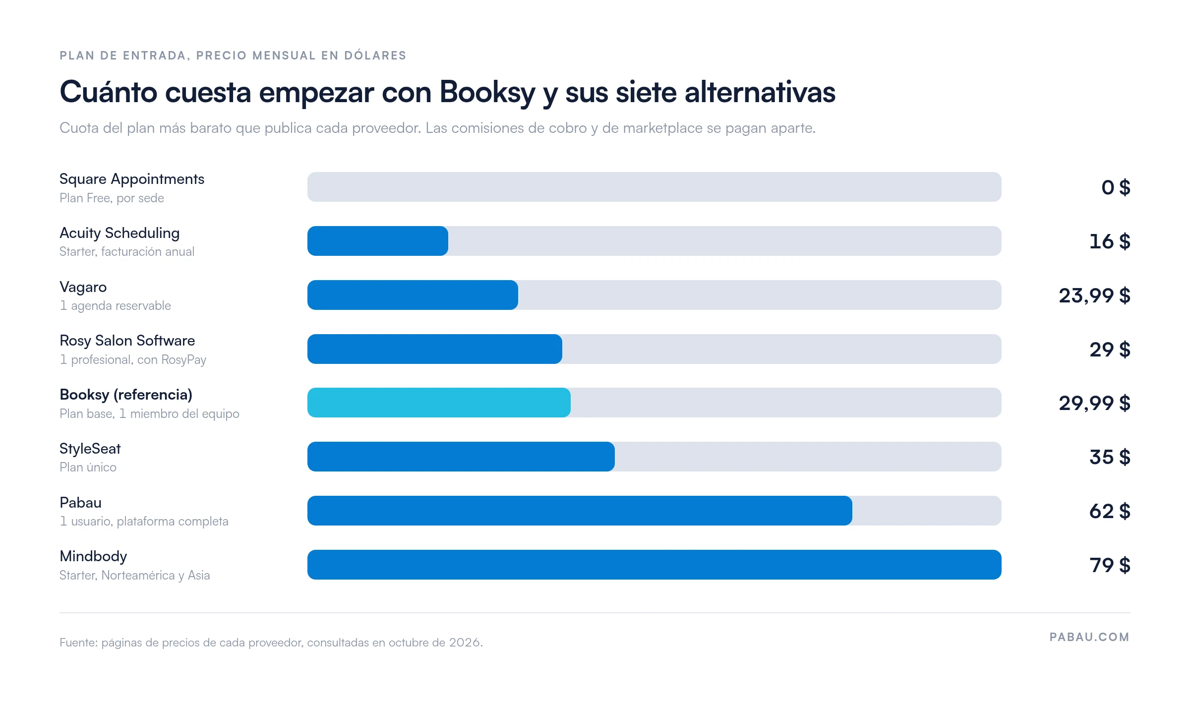 Barras con el precio mensual del plan de entrada: Square Appointments 0 $, Acuity Scheduling 16 $ (anual), Vagaro 23,99 $, Rosy 29 $ con RosyPay, Booksy 29,99 $, StyleSeat 35 $, Pabau 62 $ por un usuario y Mindbody 79 $