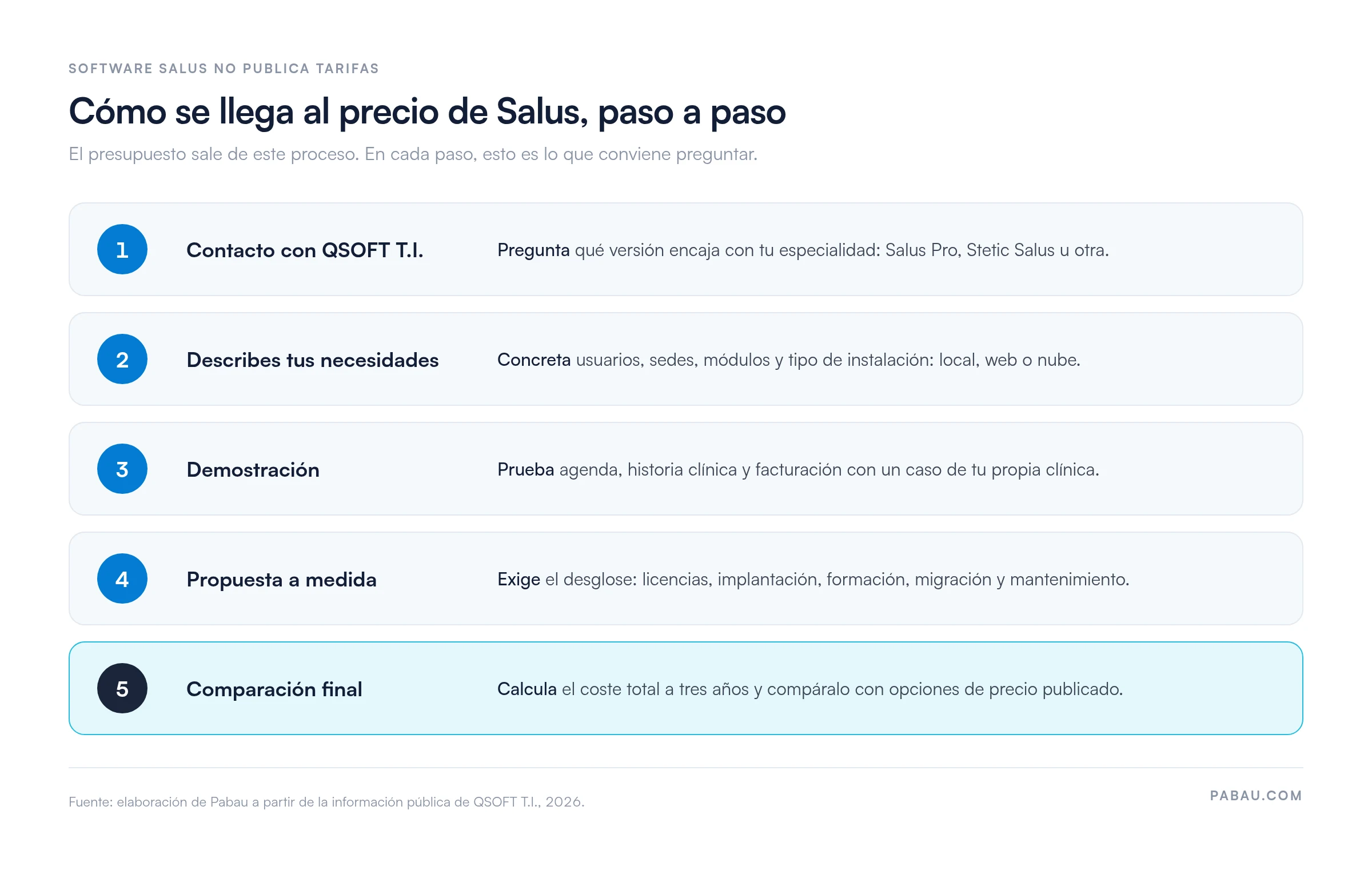 Proceso en cinco pasos para obtener el precio de Software Salus