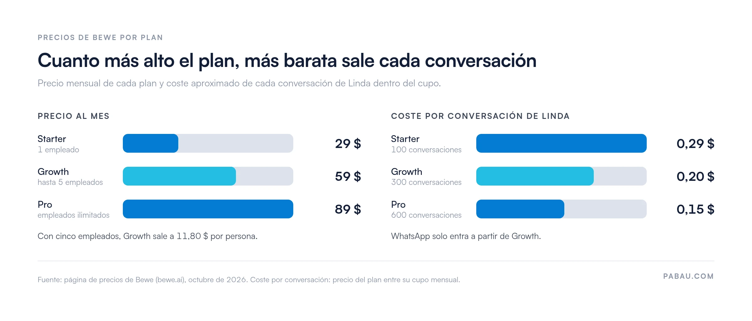 Gráfico de barras con los precios de Bewe
