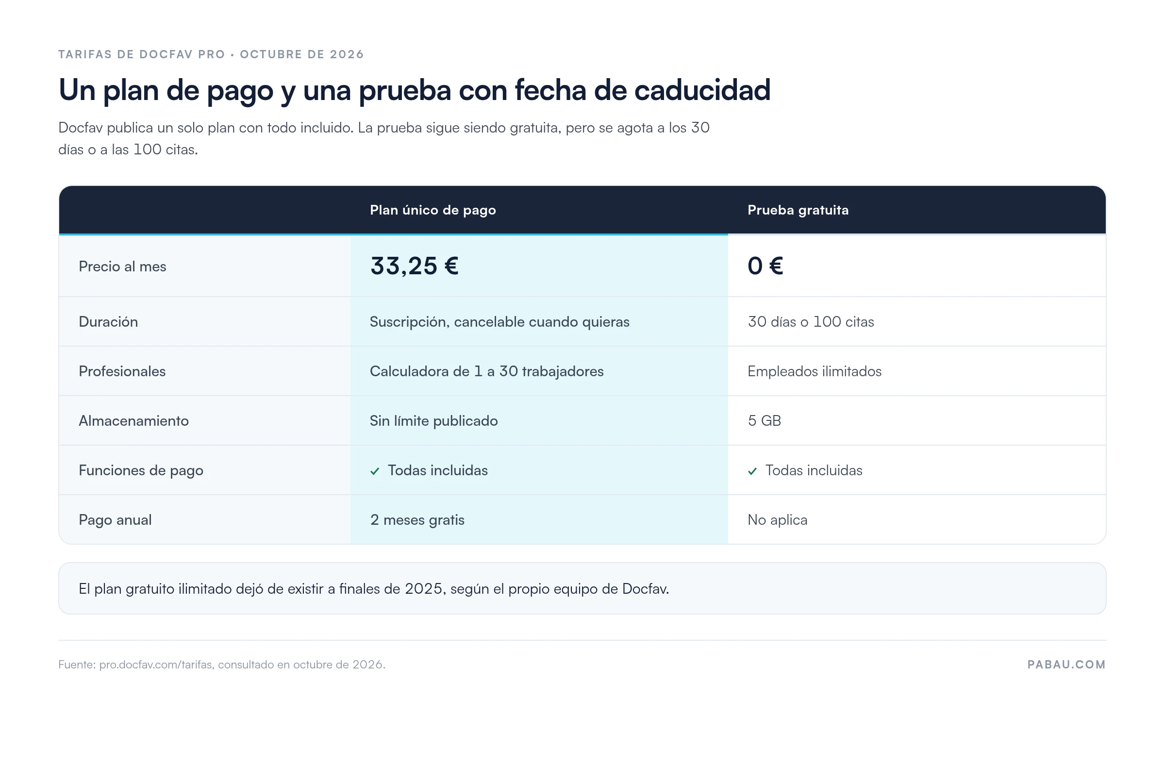 Tabla comparativa de las tarifas de Docfav Pro: el plan único de pago cuesta 33,25 € al mes, con pago anual de 2 meses gratis y calculadora de 1 a 30 trabajadores; la prueba gratuita cuesta 0 € y caduca a los 30 días o 100 citas, con 5 GB de almacenamiento