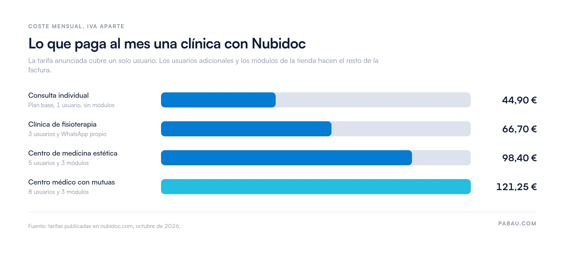Gráfico de barras con el coste mensual de Nubidoc por tipo de clínica: consulta individual 44,90 €, clínica de fisioterapia 66,70 €, centro de medicina estética 98,40 € y centro médico con mutuas 121,25 €