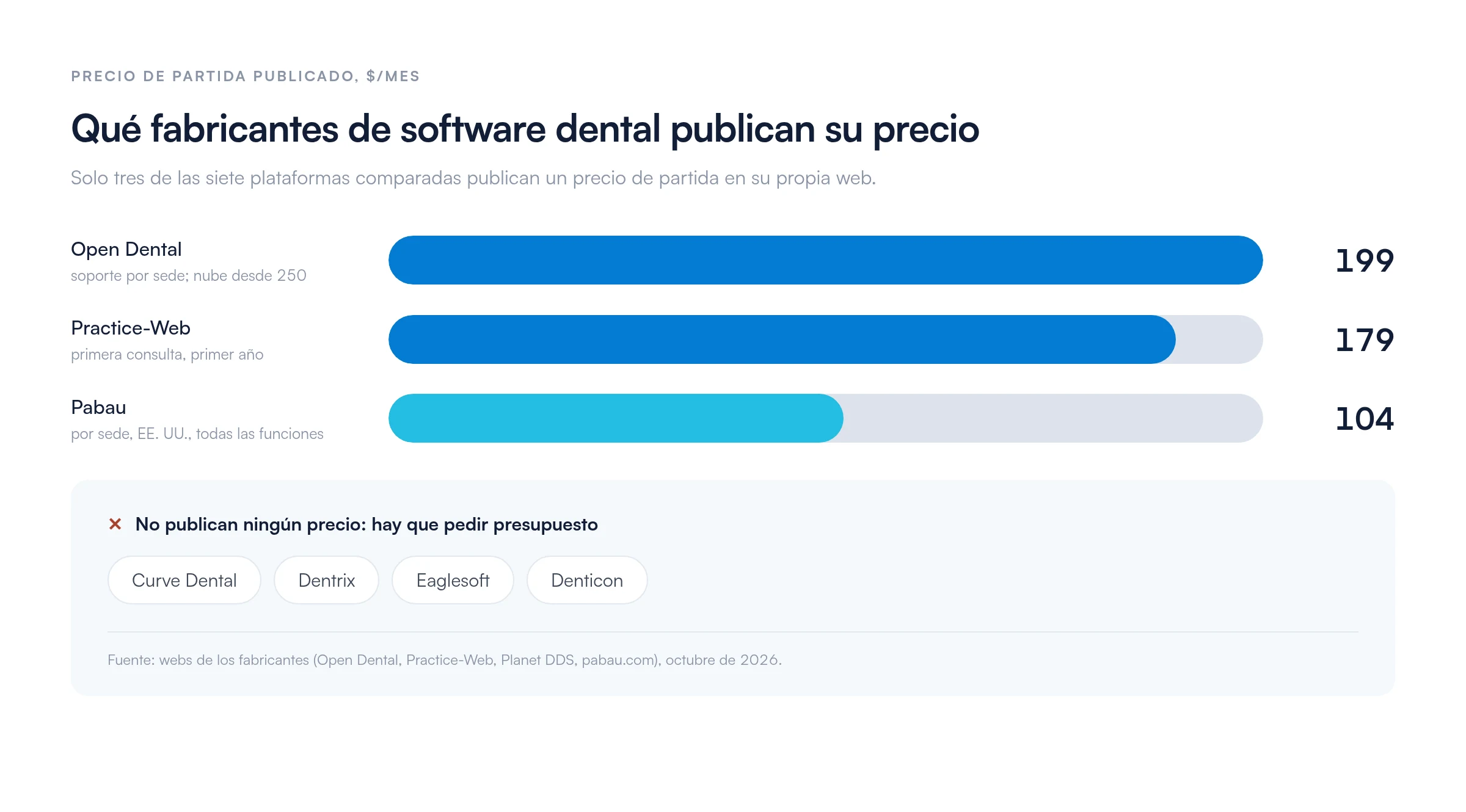 Gráfico de barras con los precios de partida publicados del software dental: Open Dental 199 $/mes de licencia y soporte por sede (nube desde 250 $), Practice-Web 179 $/mes la primera consulta el primer año y Pabau 104 $/mes por sede en EE. UU.; Curve Dental, Dentrix, Eaglesoft y Denticon no publican precio.
