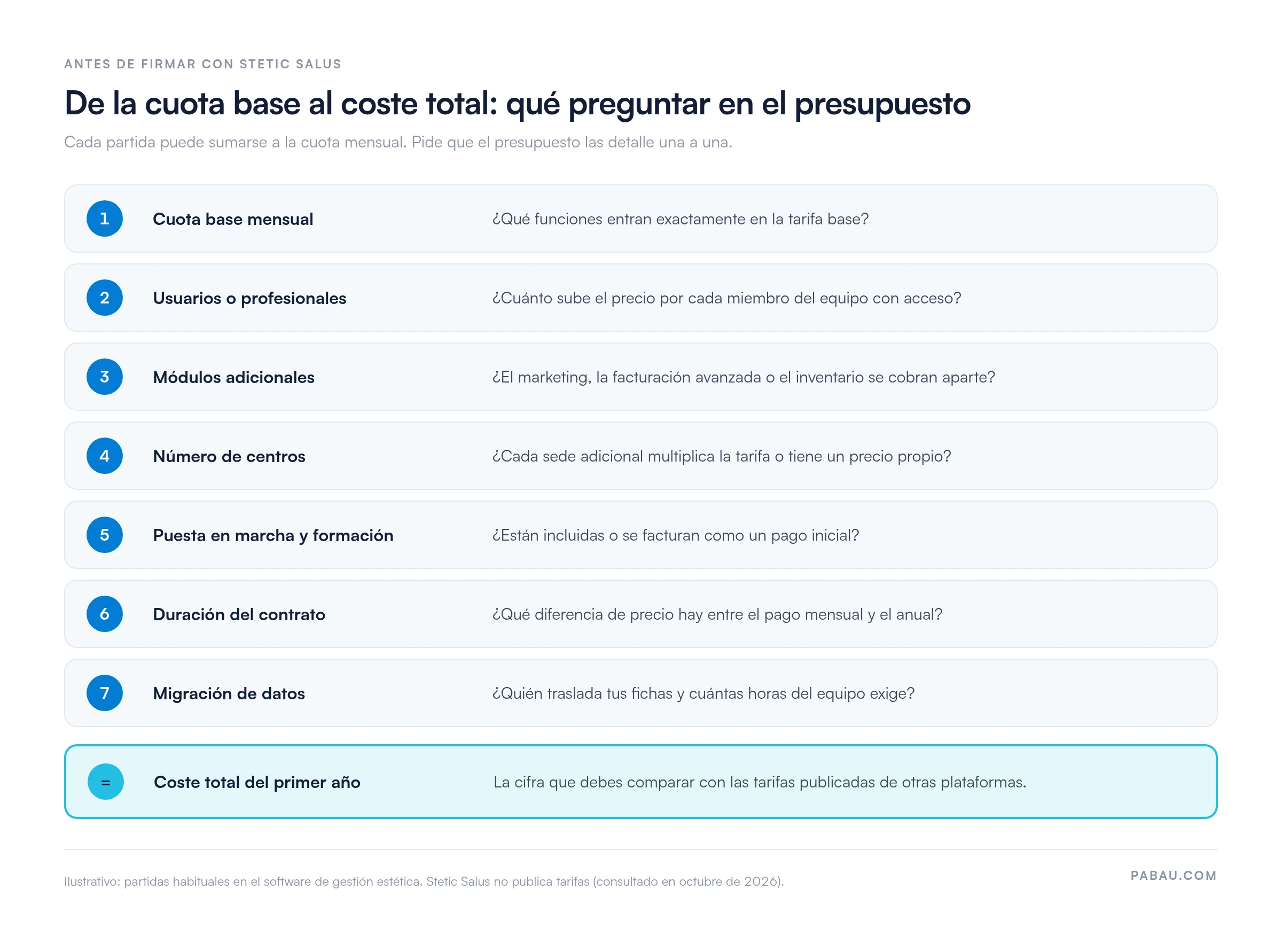 Lista ilustrativa de siete partidas de un presupuesto de Stetic Salus