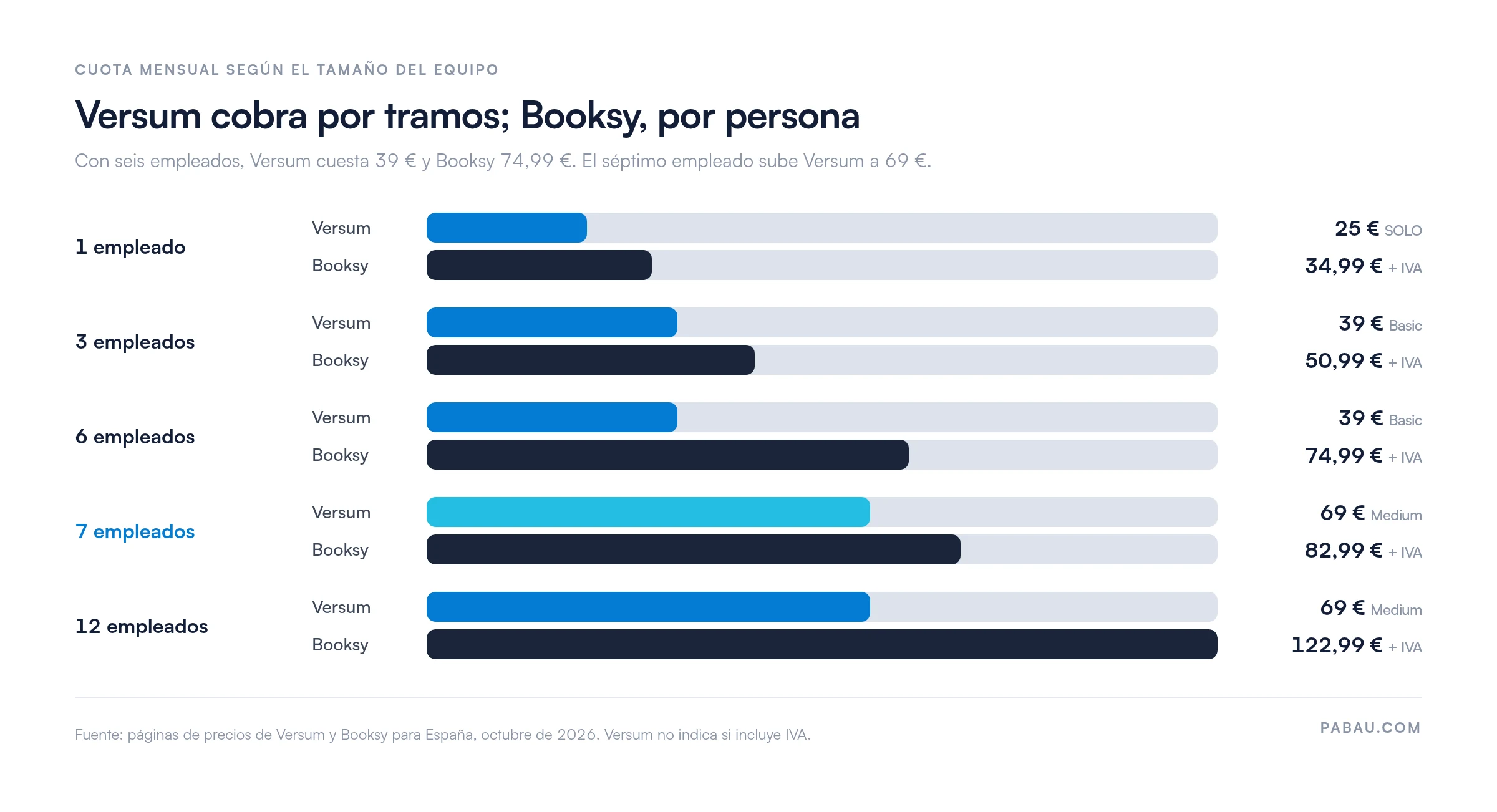 Gráfico de barras de la cuota mensual por tamaño de equipo