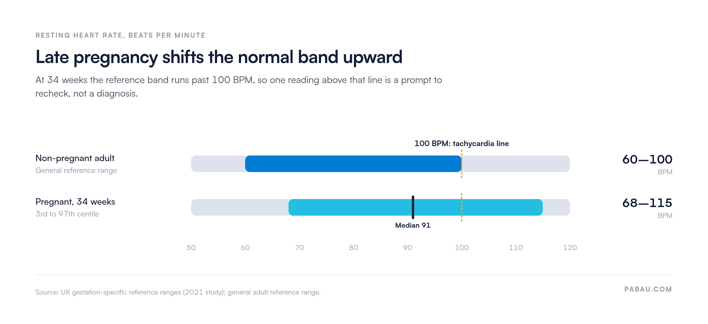 Range bars of resting heart rate: non-pregnant adults 60 to 100 BPM; pregnant at 34 weeks 68 to 115 BPM (3rd to 97th centile), median 91 BPM; dashed line at the 100 BPM tachycardia threshold