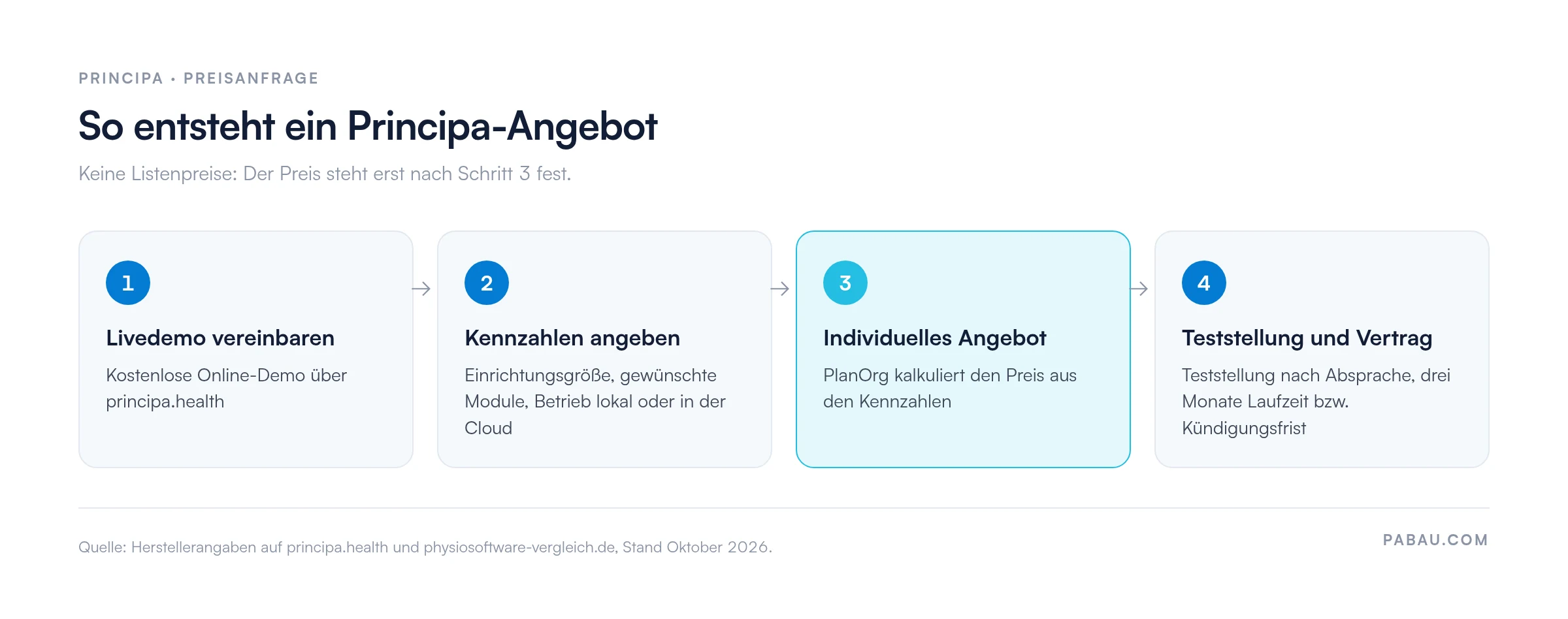Ablauf in vier Schritten zum Principa-Angebot.