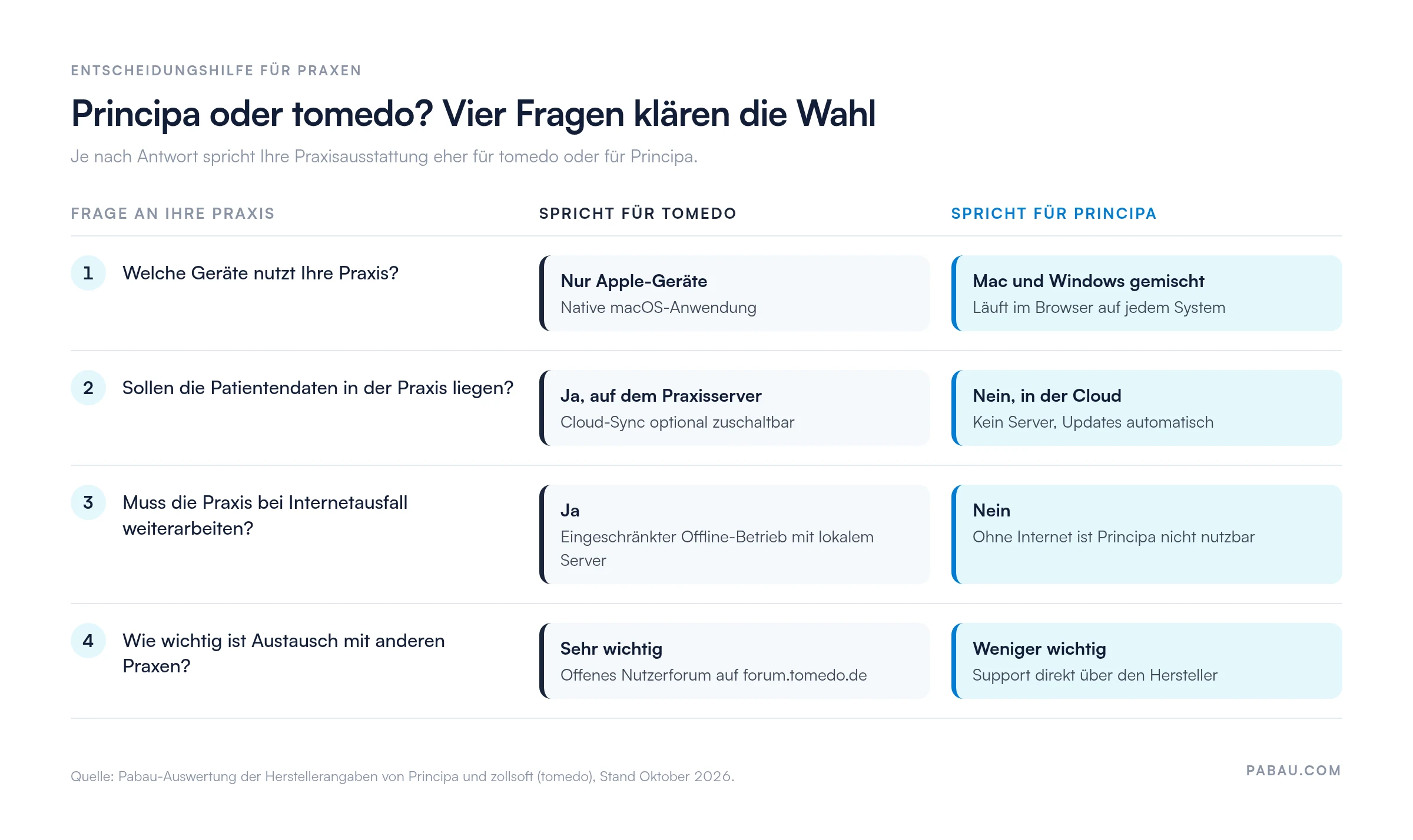 Entscheidungshilfe Principa oder tomedo