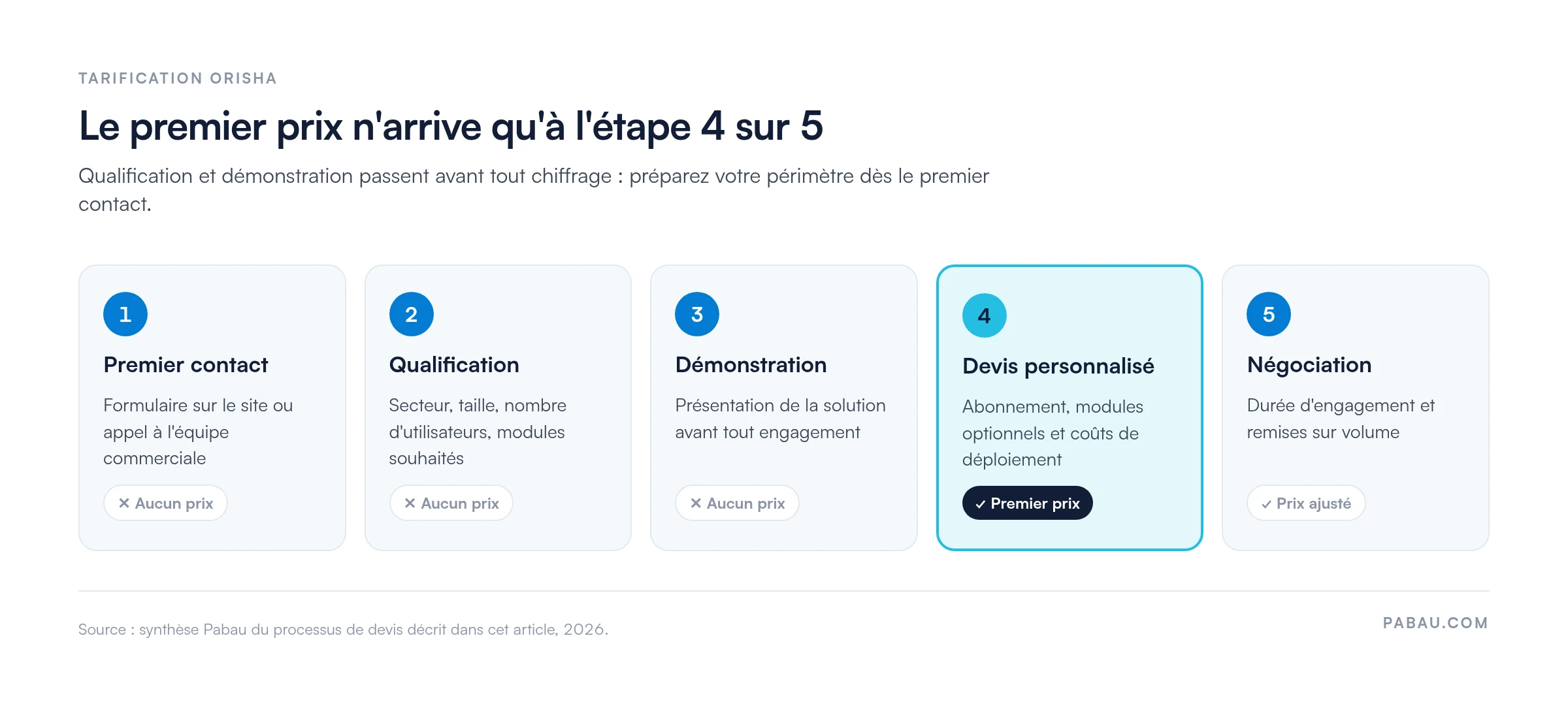 Schéma en 5 étapes du processus de devis Orisha : 1 premier contact, 2 qualification, 3 démonstration, sans prix ; 4 devis personnalisé, premier prix communiqué ; 5 négociation, prix ajusté