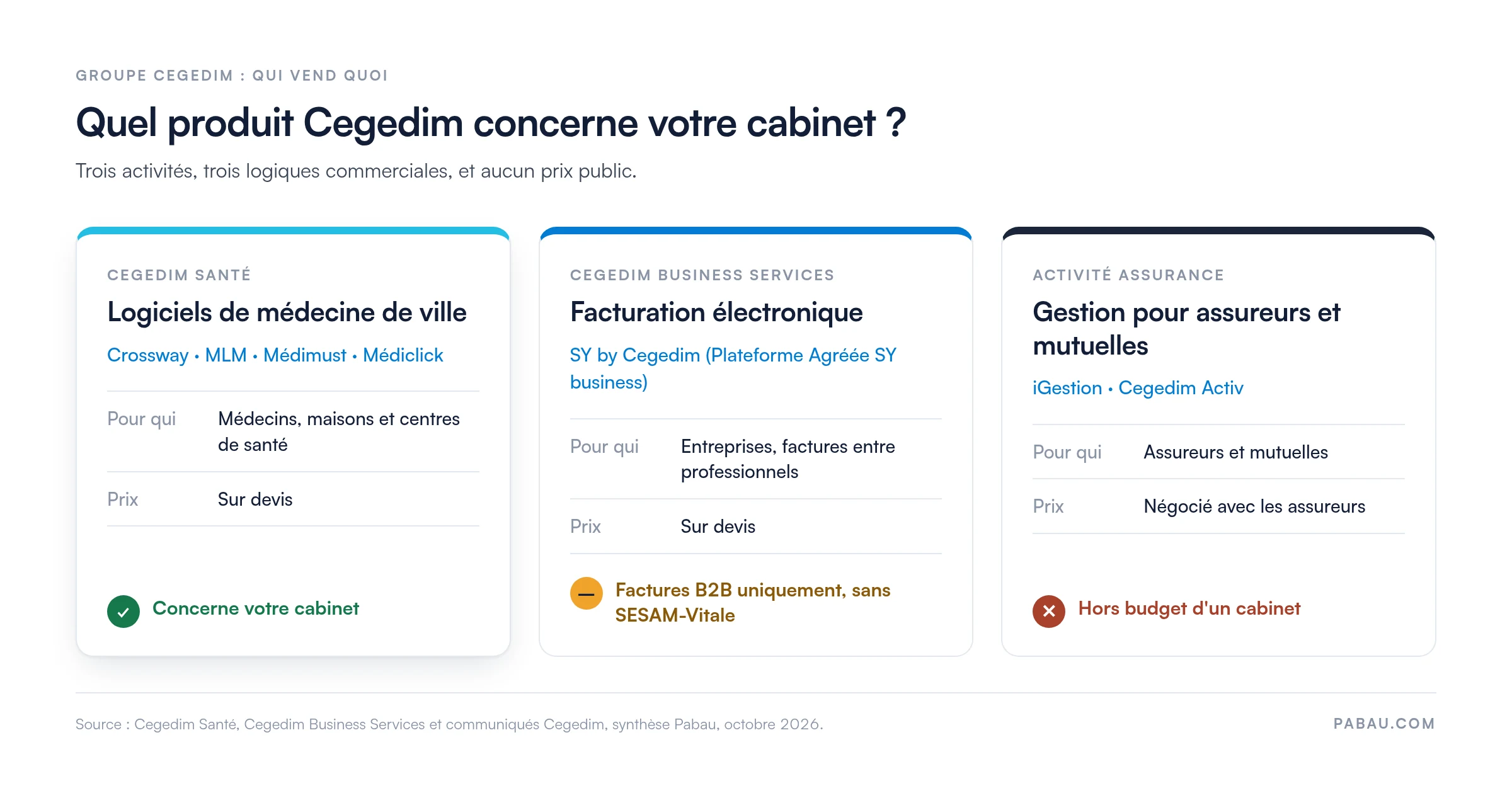 Schéma des trois activités Cegedim