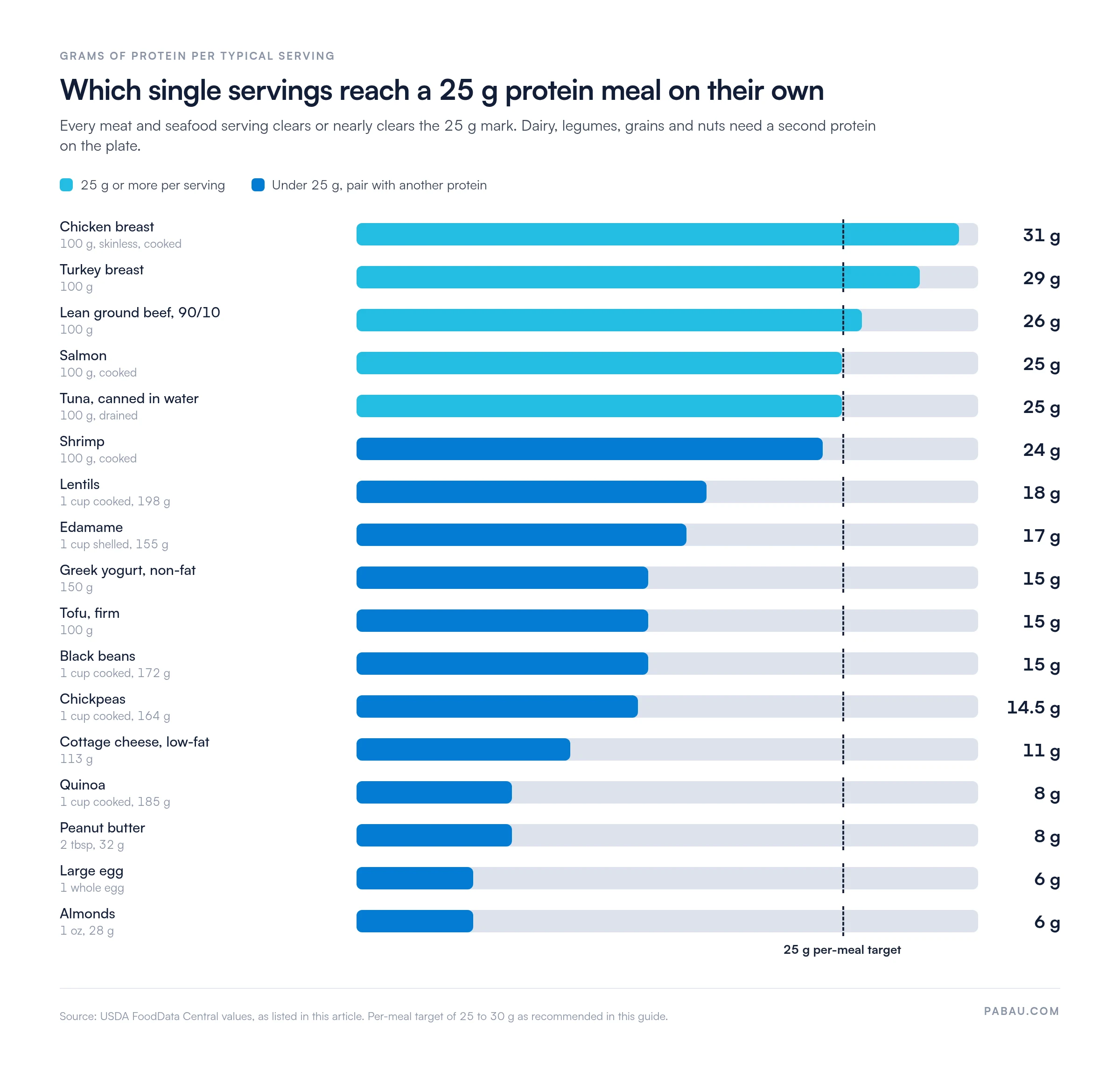 Ranked bar chart of grams of protein per typical serving.