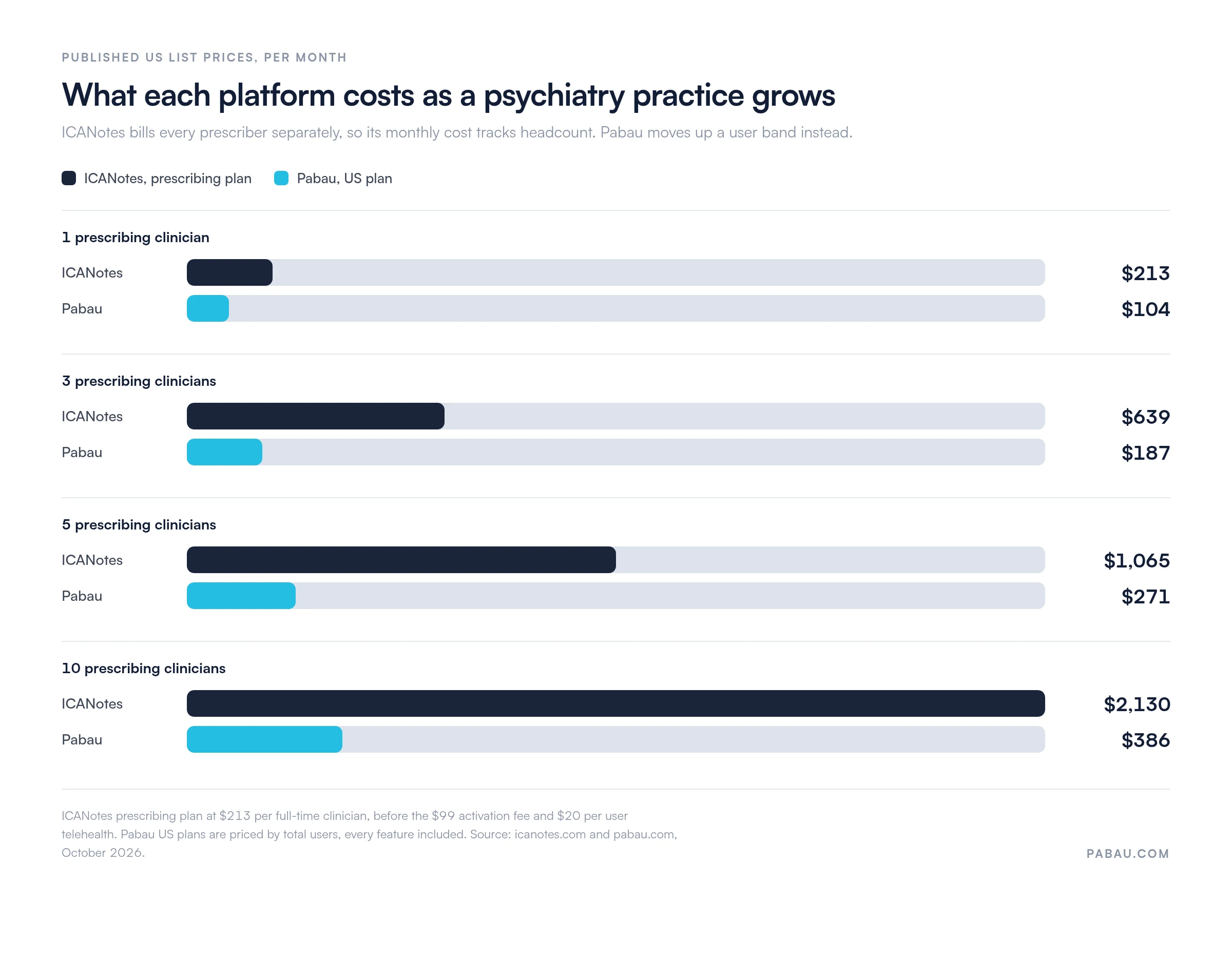 Bar chart of published monthly US prices: ICANotes $213 per prescribing clinician versus Pabau $104 for a solo plan, $639 versus $187 at three clinicians, $1,065 versus $271 at five, and $2,130 versus $386 at ten