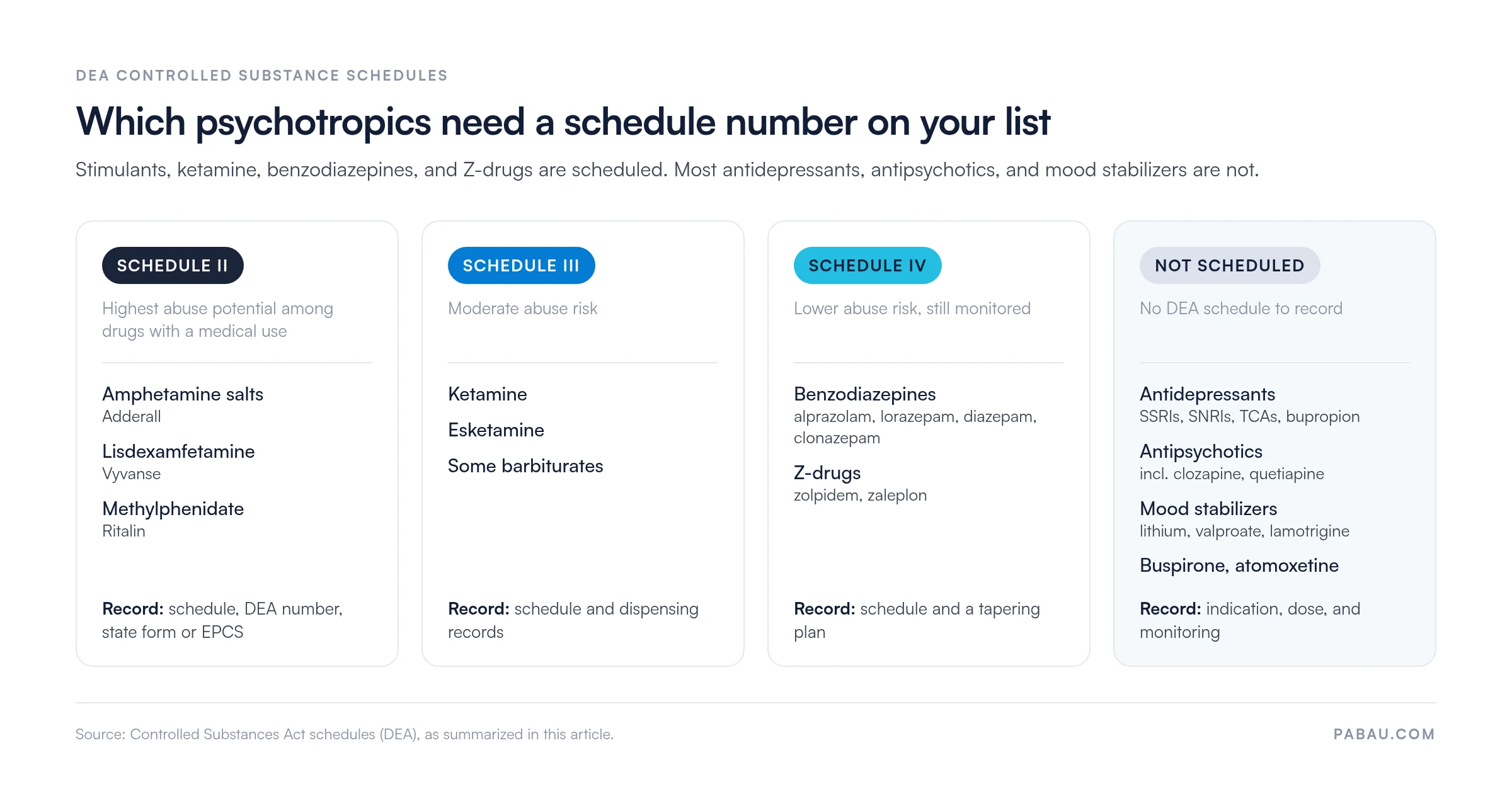 Psychotropic medications grouped by DEA schedule