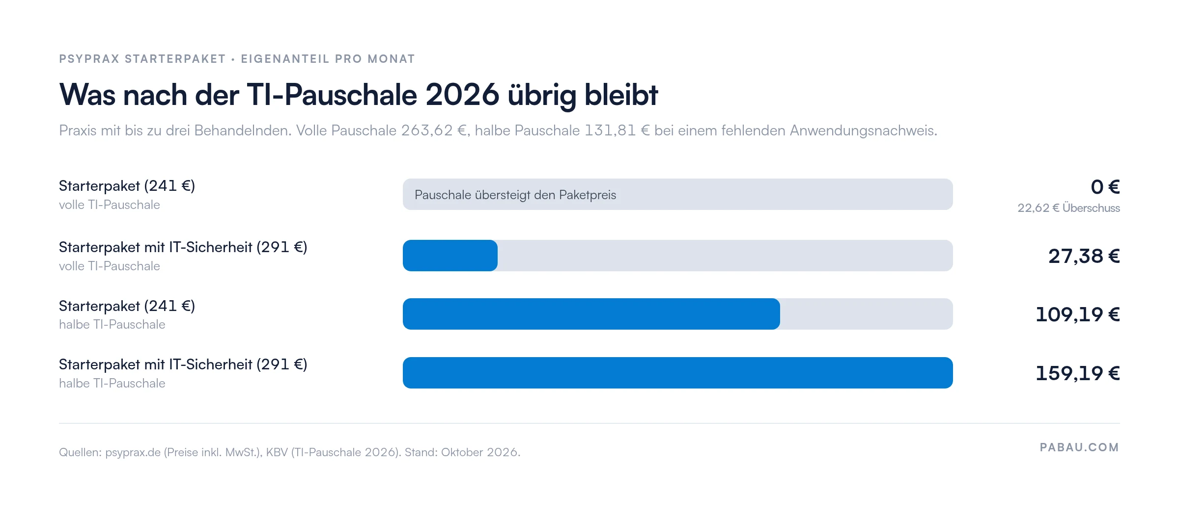 Balkendiagramm zum monatlichen Eigenanteil beim psyprax Starterpaket nach TI-Pauschale 2026