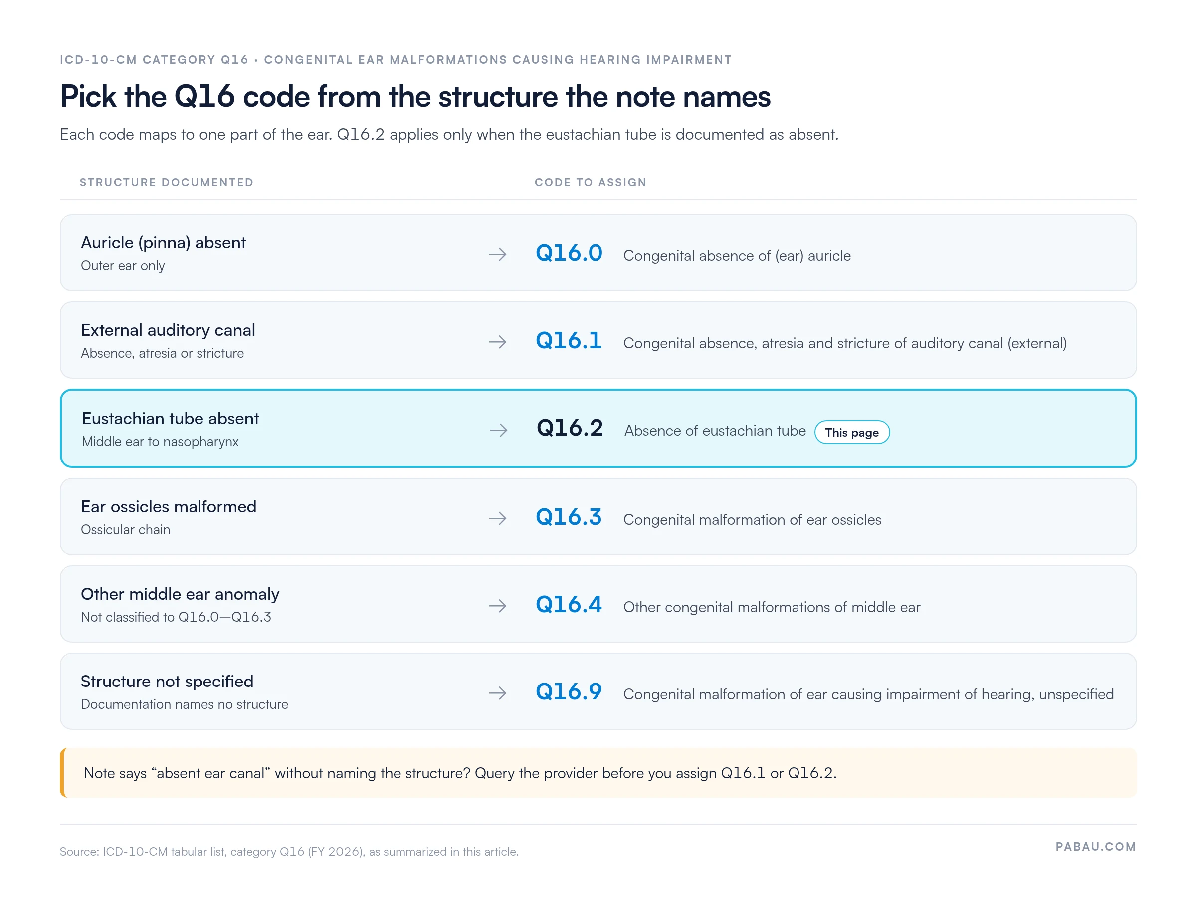 Decision map for ICD-10-CM category Q16