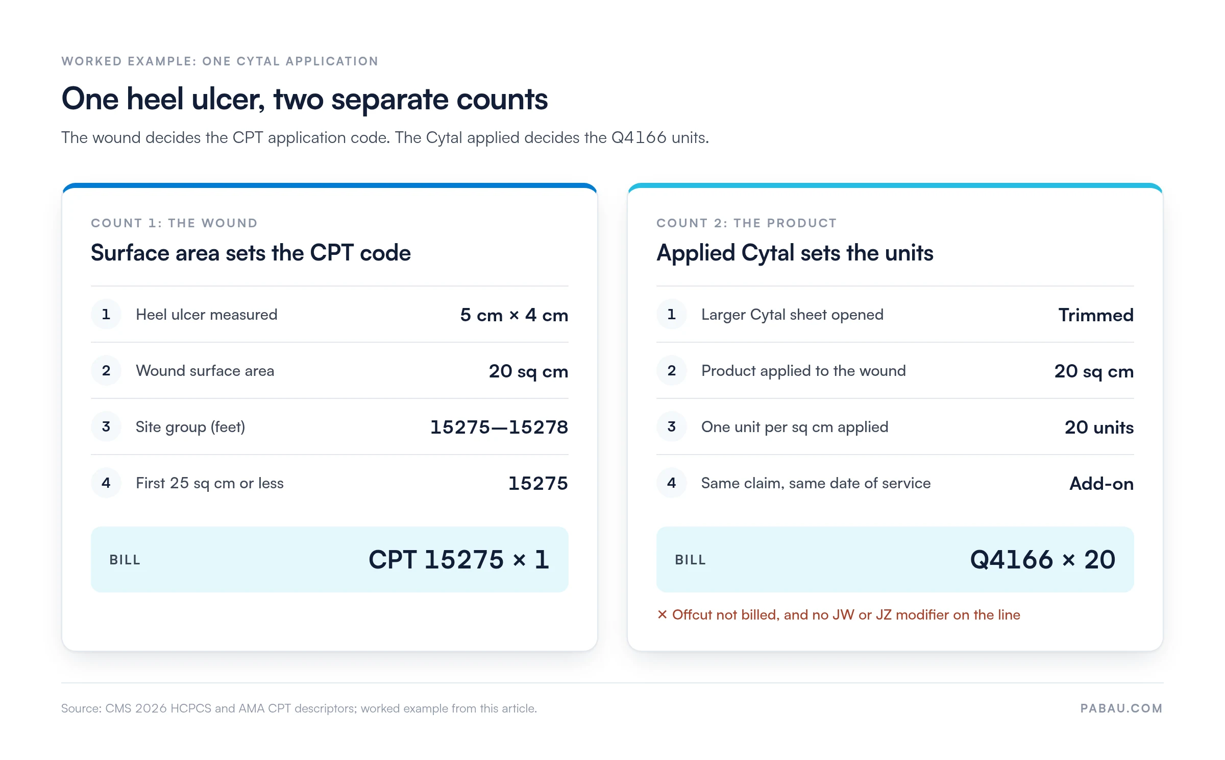 Worked example for one Cytal application