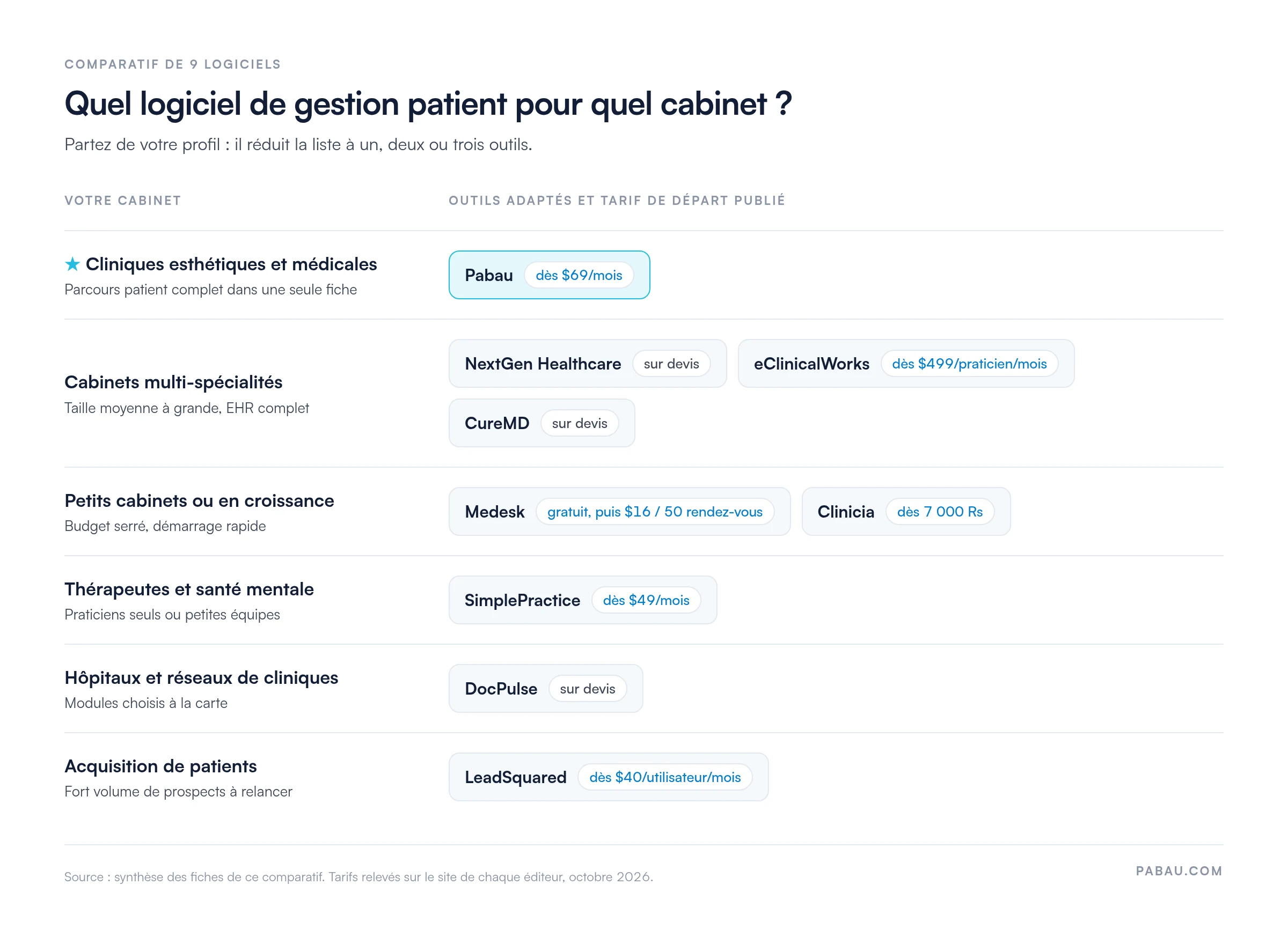 Schéma : quel logiciel de gestion patient pour quel cabinet