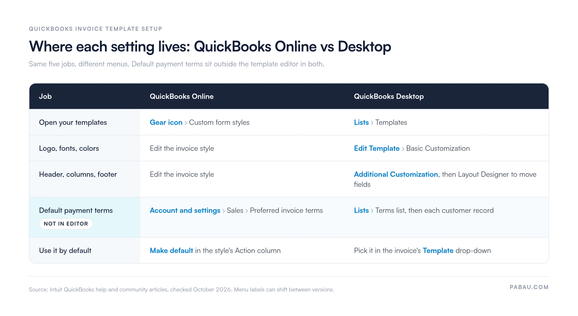 Comparison grid of where QuickBooks invoice template settings live.