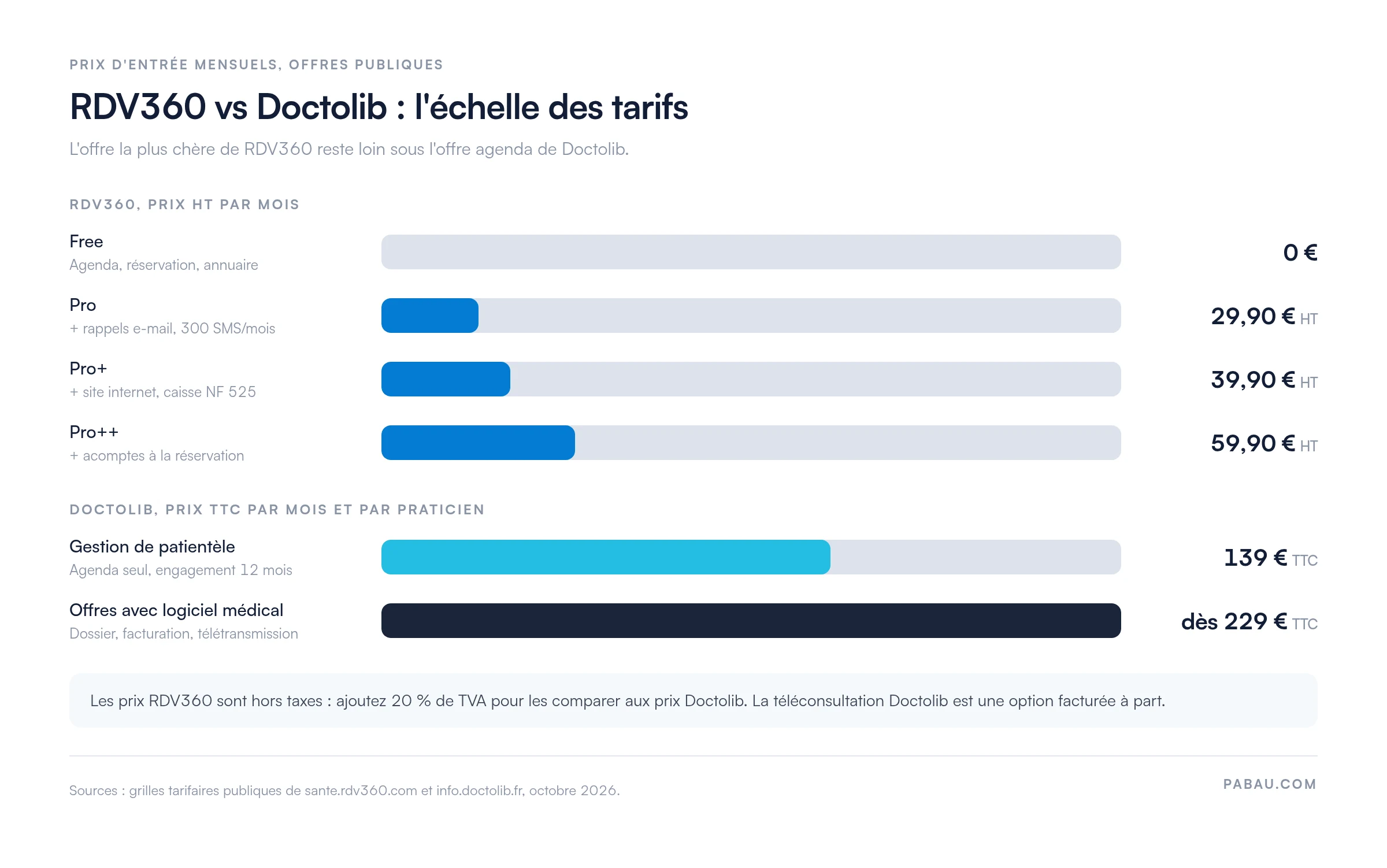Barres comparant les prix mensuels
