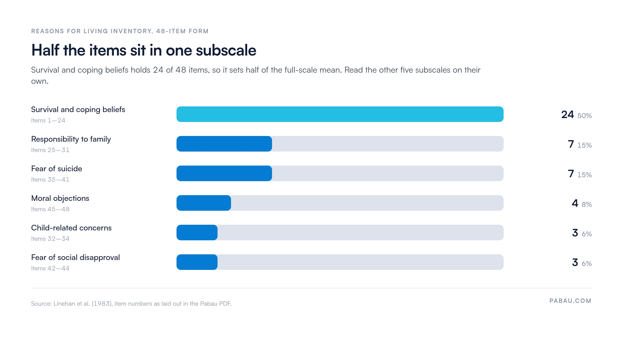 Bar chart of items per subscale on the 48-item reasons for living inventory