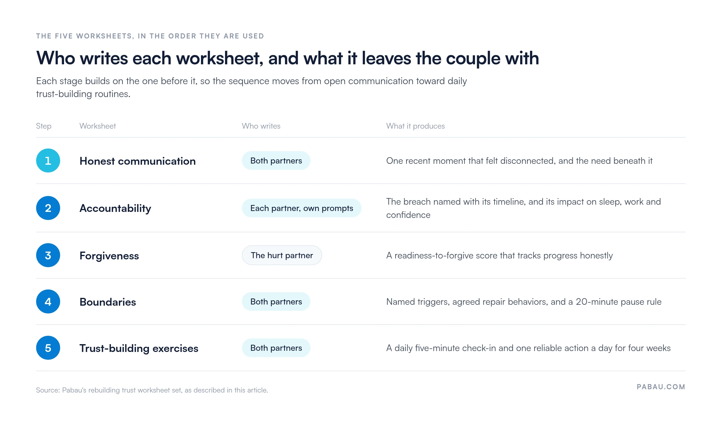Five-step sequence of the rebuilding trust worksheets.