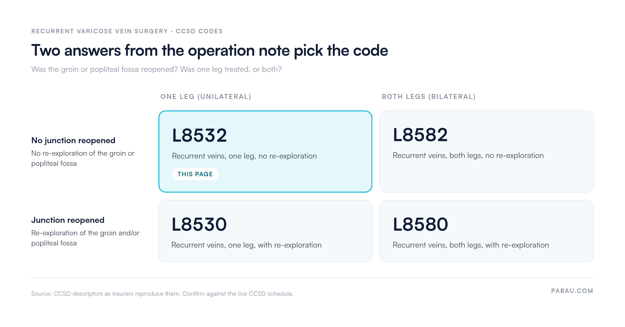 Decision grid for recurrent varicose vein CCSD codes