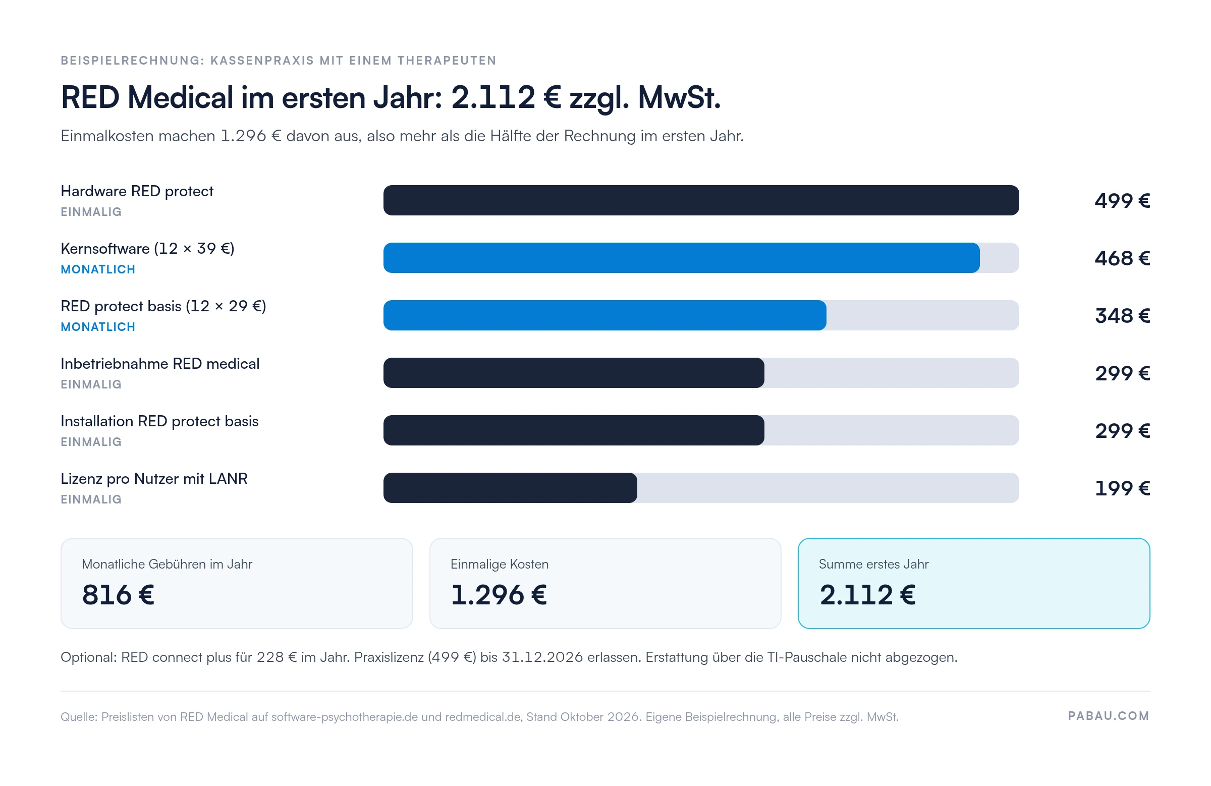 Balkendiagramm zu den RED Medical Kosten im ersten Jahr f&uuml;r eine Kassenpraxis mit einem Therapeuten