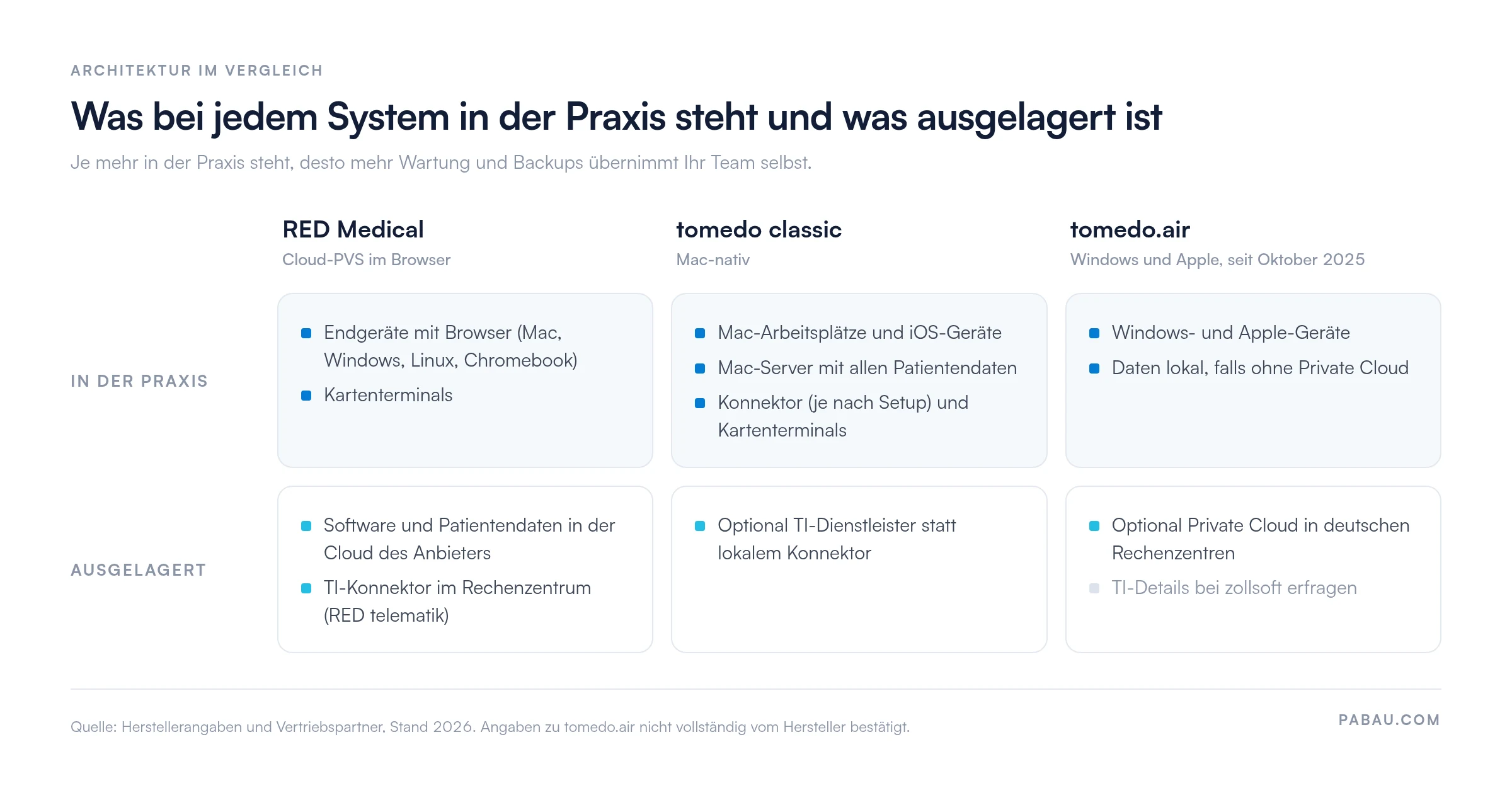 Vergleichsgrafik der Architektur