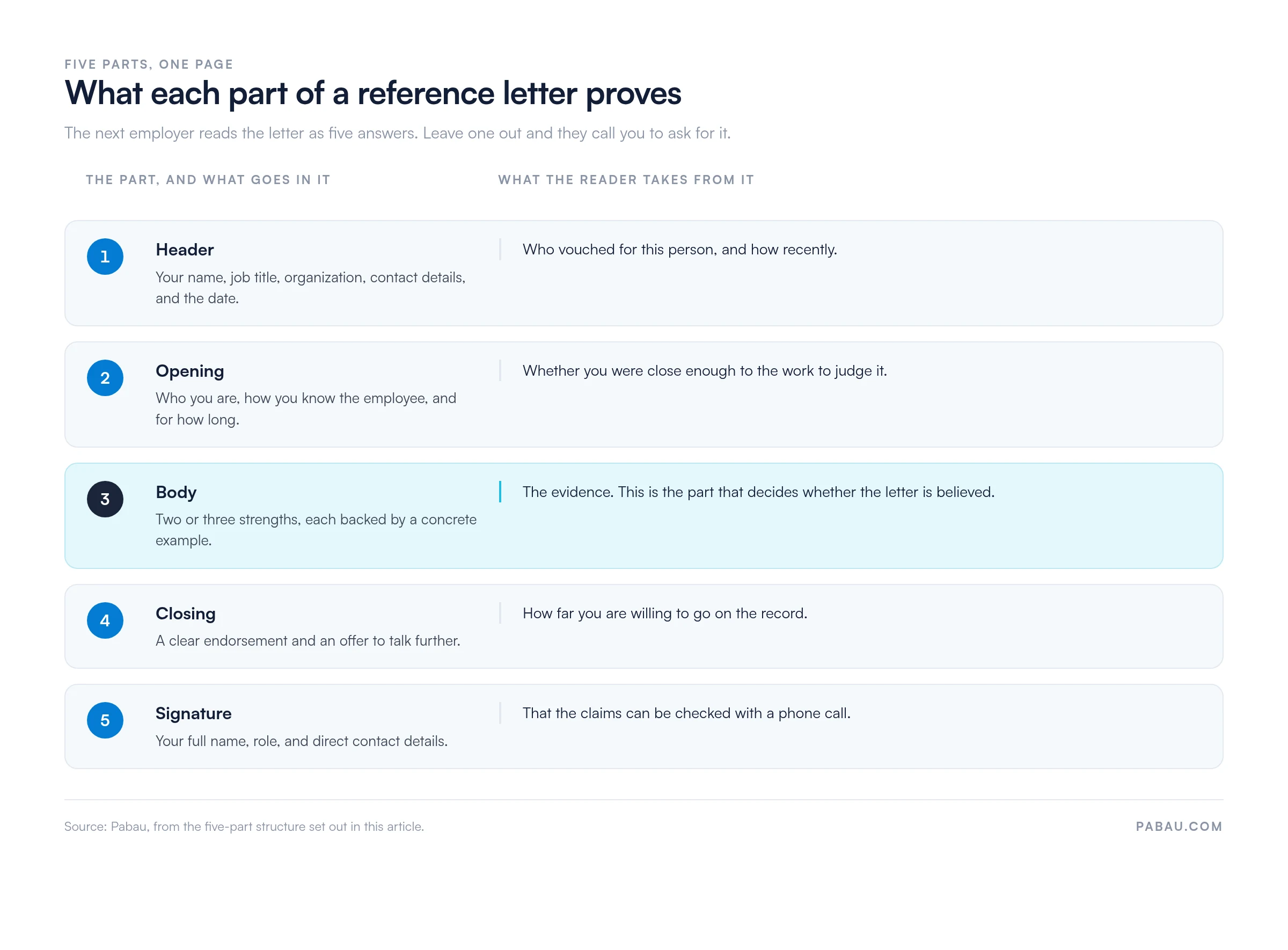 Diagram of the five parts of a reference letter: header, opening, body with two or three evidenced strengths, closing endorsement, and signature, each mapped to what the next employer learns