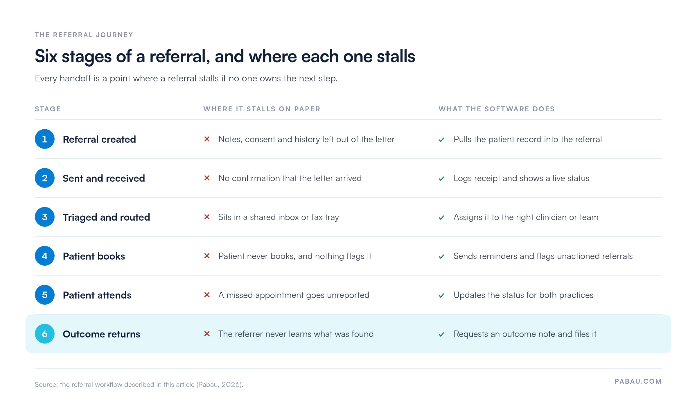 Table of six referral stages with where each stalls on paper and what referral software does