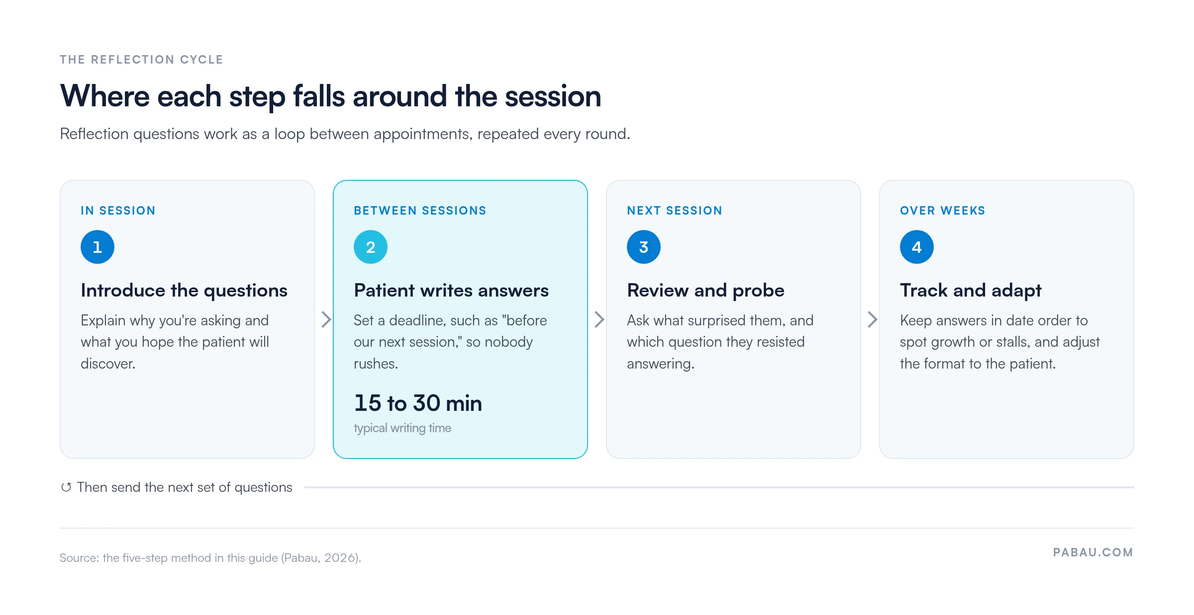 Four-step reflection cycle around a therapy session