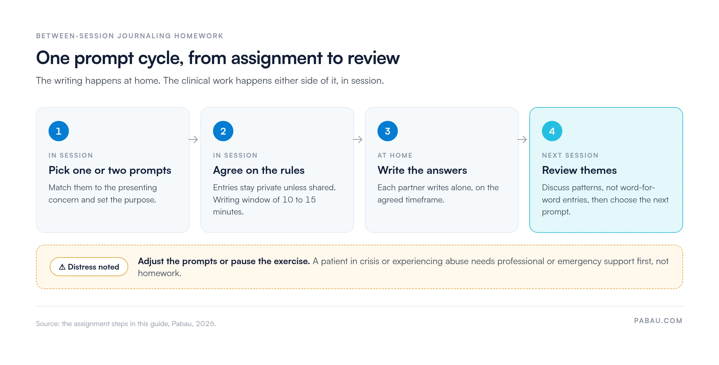 Four-step flow for relationship journaling homework