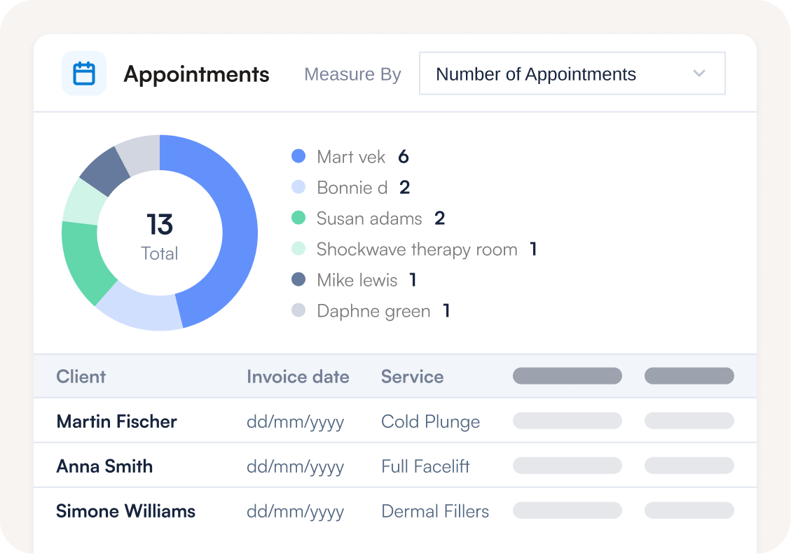 Appointments report with a doughnut chart by staff member and a client table