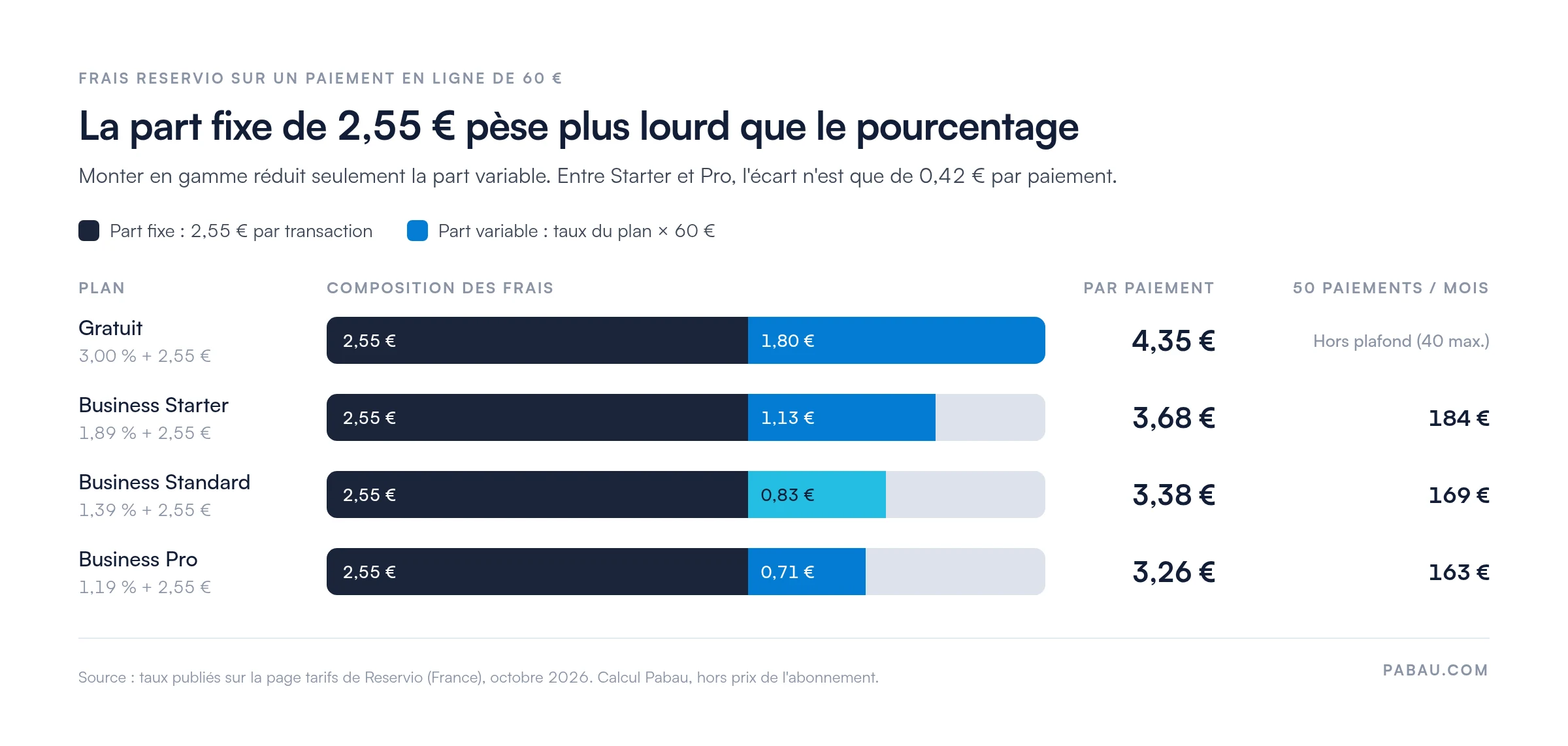 Barres empil&eacute;es des frais Reservio sur un paiement de 60 &euro; : Gratuit 4,35 &euro; (2,55 &euro; fixe + 1,80 &euro;), Starter 3,68 &euro;, Standard 3,38 &euro;, Pro 3,26 &euro;; pour 50 paiements par mois : Starter 184 &euro;, Standard 169 &euro;, Pro 163 &euro;