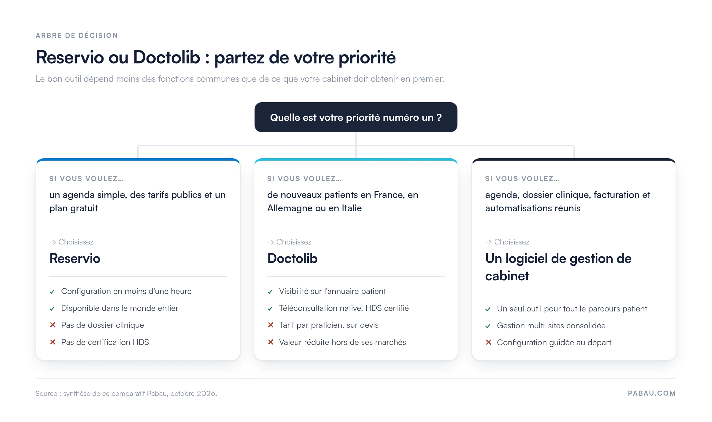 Arbre de décision Reservio ou Doctolib : agenda simple, tarifs publics et plan gratuit, choisissez Reservio ; nouveaux patients en France, Allemagne ou Italie avec HDS, choisissez Doctolib ; agenda, dossier clinique, facturation et automatisations réunis, choisissez un logiciel de gestion de cabinet