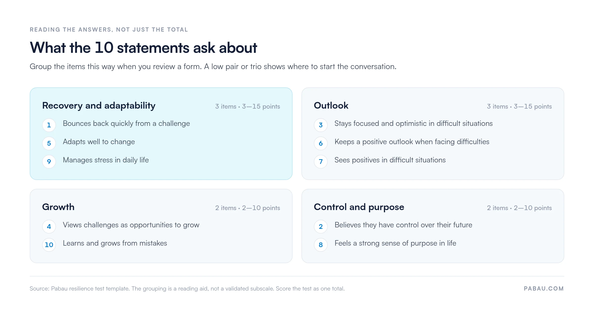 The 10 resilience test statements grouped into four themes: Recovery and adaptability (items 1, 5, 9; 3 to 15 points), outlook (items 3, 6, 7; 3 to 15 points), growth (items 4, 10; 2 to 10 points), control and purpose (items 2, 8; 2 to 10 points). The grouping is a reading aid, not a validated subscale.