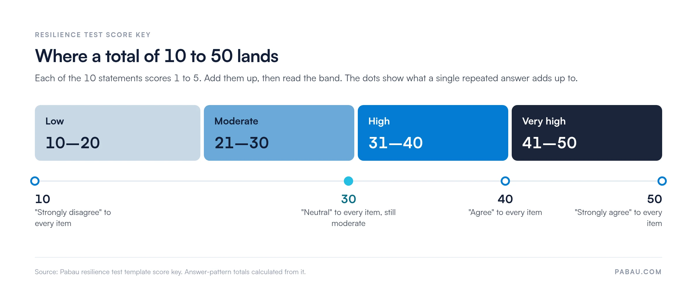 Resilience test score key: 10 items scored 1 to 5 give a total of 10 to 50. Low 10 to 20, moderate 21 to 30, high 31 to 40, very high 41 to 50. Answering Strongly disagree to every item totals 10, Neutral to every item totals 30, Agree to every item totals 40, and Strongly agree to every item totals 50.