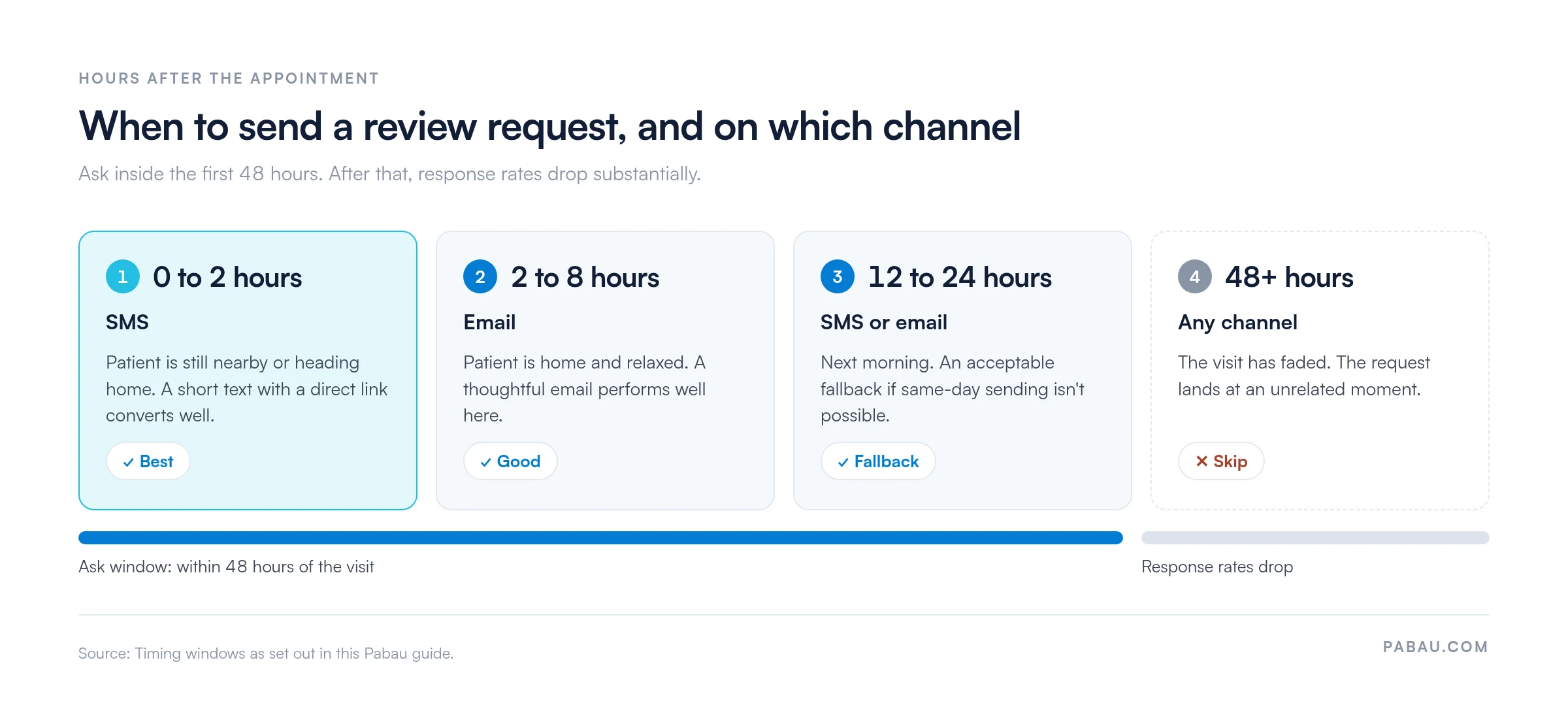 Timeline of when to send a patient review request: 0 to 2 hours by SMS is best, 2 to 8 hours by email is good, 12 to 24 hours by SMS or email is a fallback, and after 48 hours response rates drop, so skip it