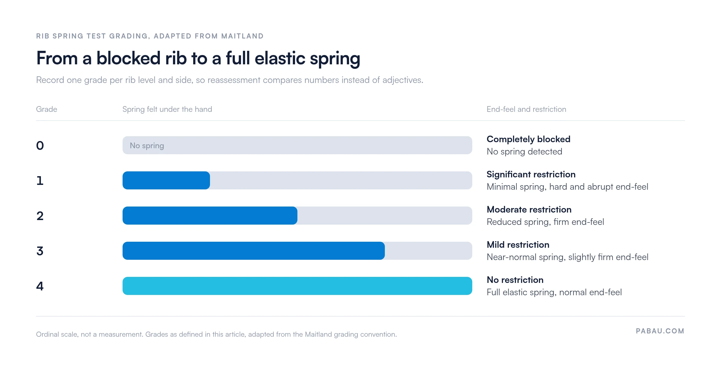 Bar scale of rib spring test grades: grade 0 no spring, completely blocked; grade 1 minimal spring, significant restriction; grade 2 reduced spring, moderate restriction; grade 3 near-normal spring, mild restriction; grade 4 full elastic spring, no restriction