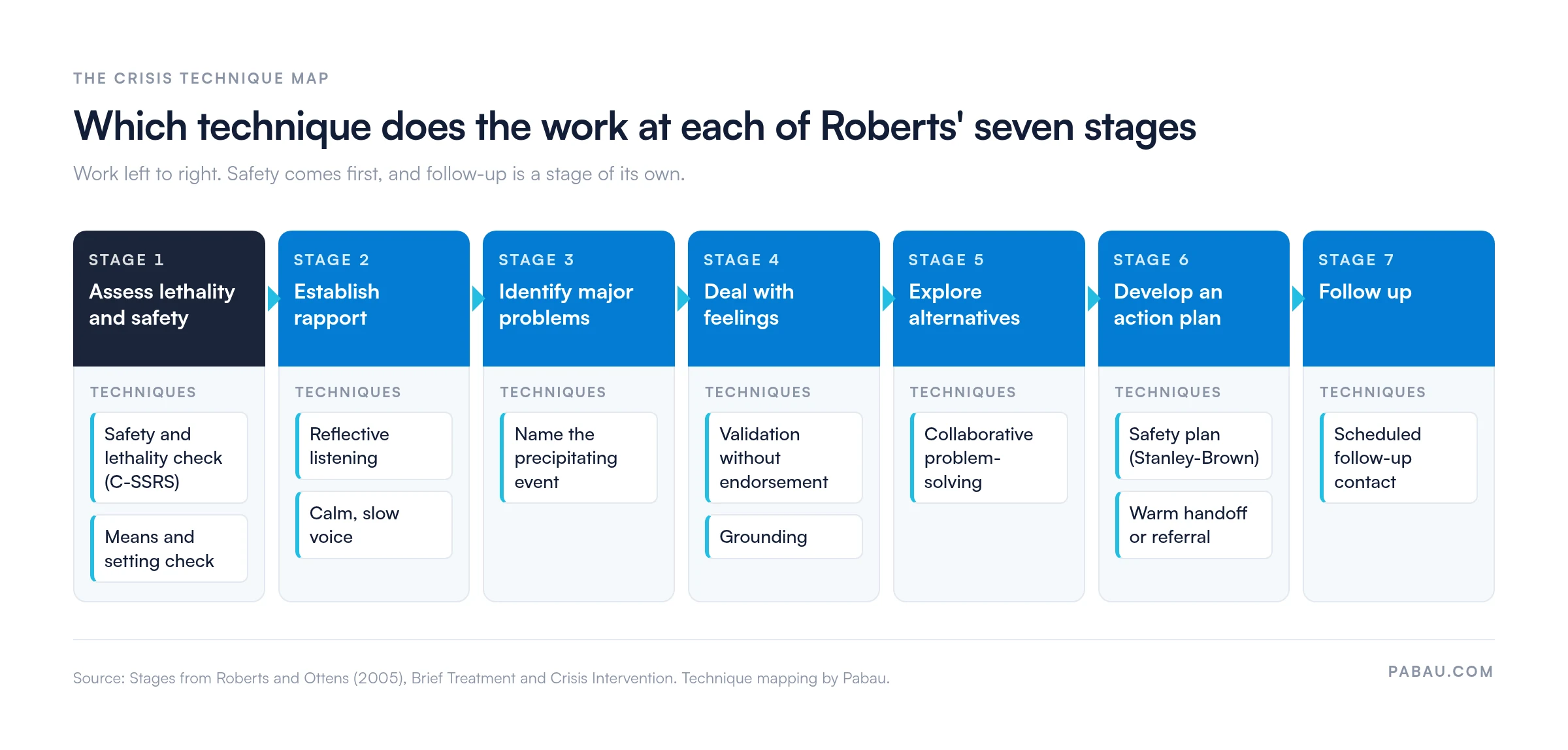 Flow diagram of Roberts' seven crisis intervention stages with techniques: 1 assess lethality (C-SSRS safety check, means check), 2 rapport (reflective listening, calm voice), 3 problems (name the precipitating event), 4 feelings (validation, grounding), 5 alternatives (problem-solving), 6 action plan (Stanley-Brown safety plan, warm handoff), 7 follow-up contact