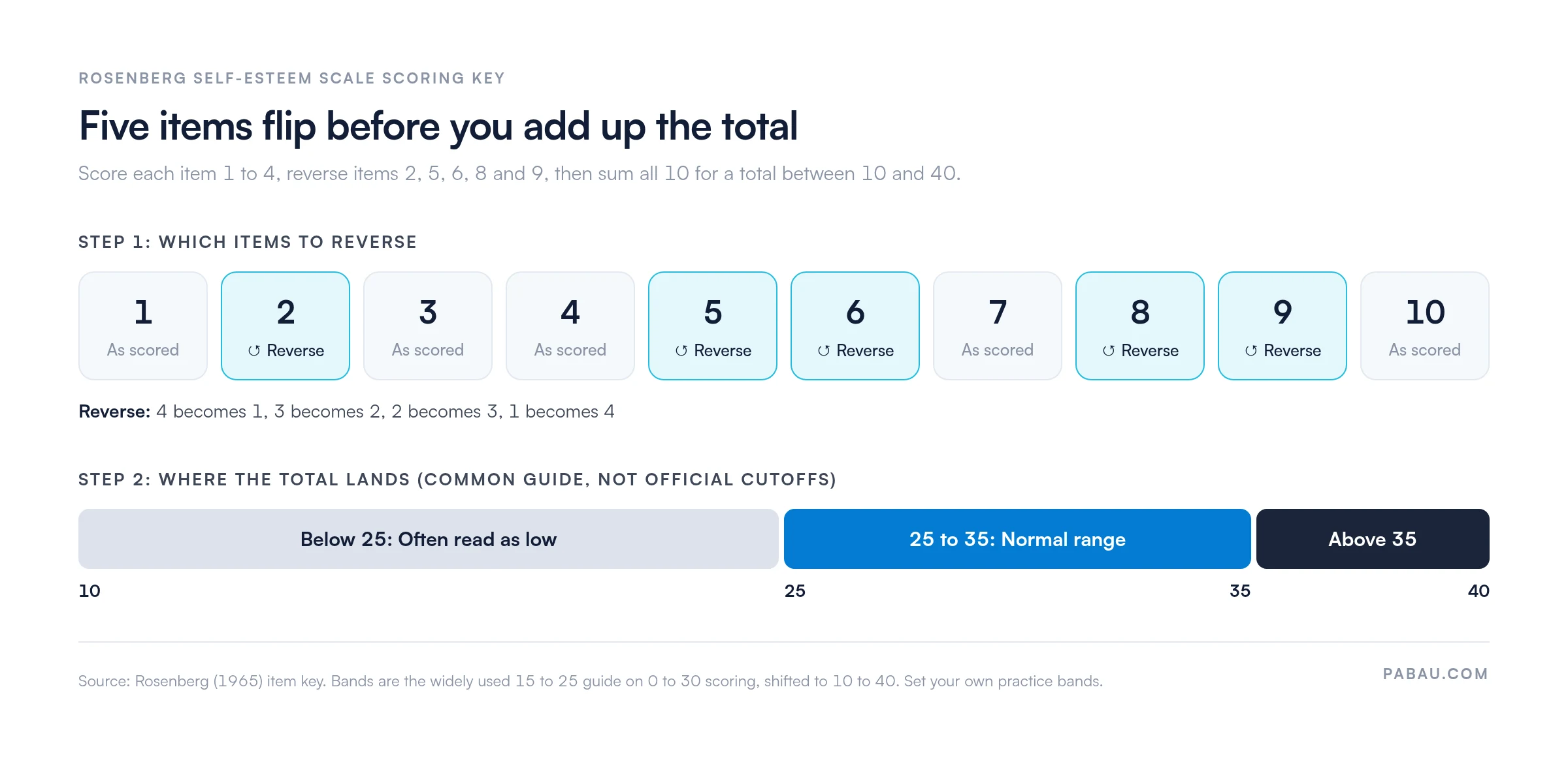Rosenberg Self-Esteem Scale scoring key: items 2, 5, 6, 8 and 9 are reverse-scored, items 1, 3, 4, 7 and 10 are scored as marked; totals run 10 to 40, with below 25 often read as low, 25 to 35 the normal range and above 35 high, per a common guide rather than official cutoffs