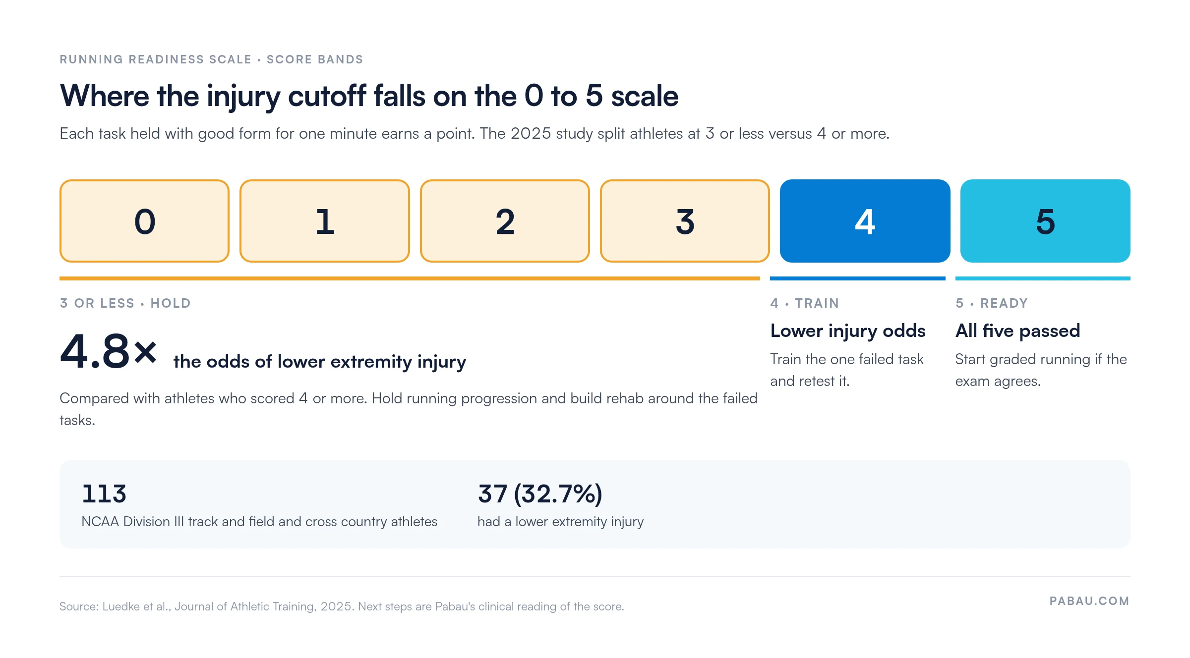 Running readiness scale score bands from 0 to 5: scores of 3 or less carried 4.8 times the odds of lower extremity injury versus 4 or more; 37 of 113 collegiate athletes (32.7%) were injured