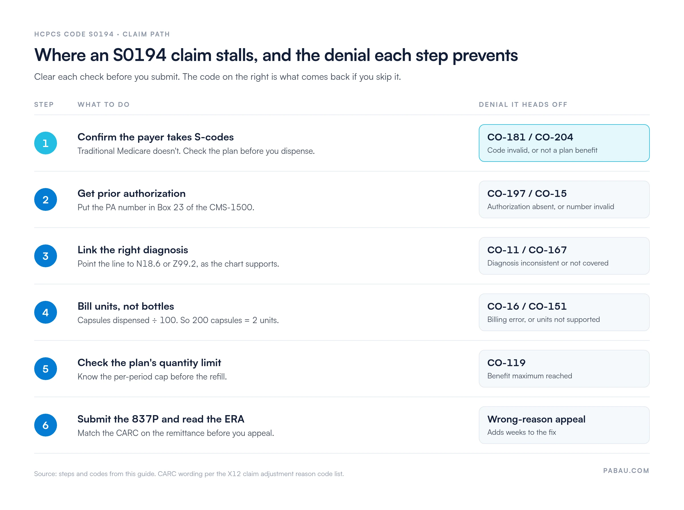 Six-step S0194 claim path