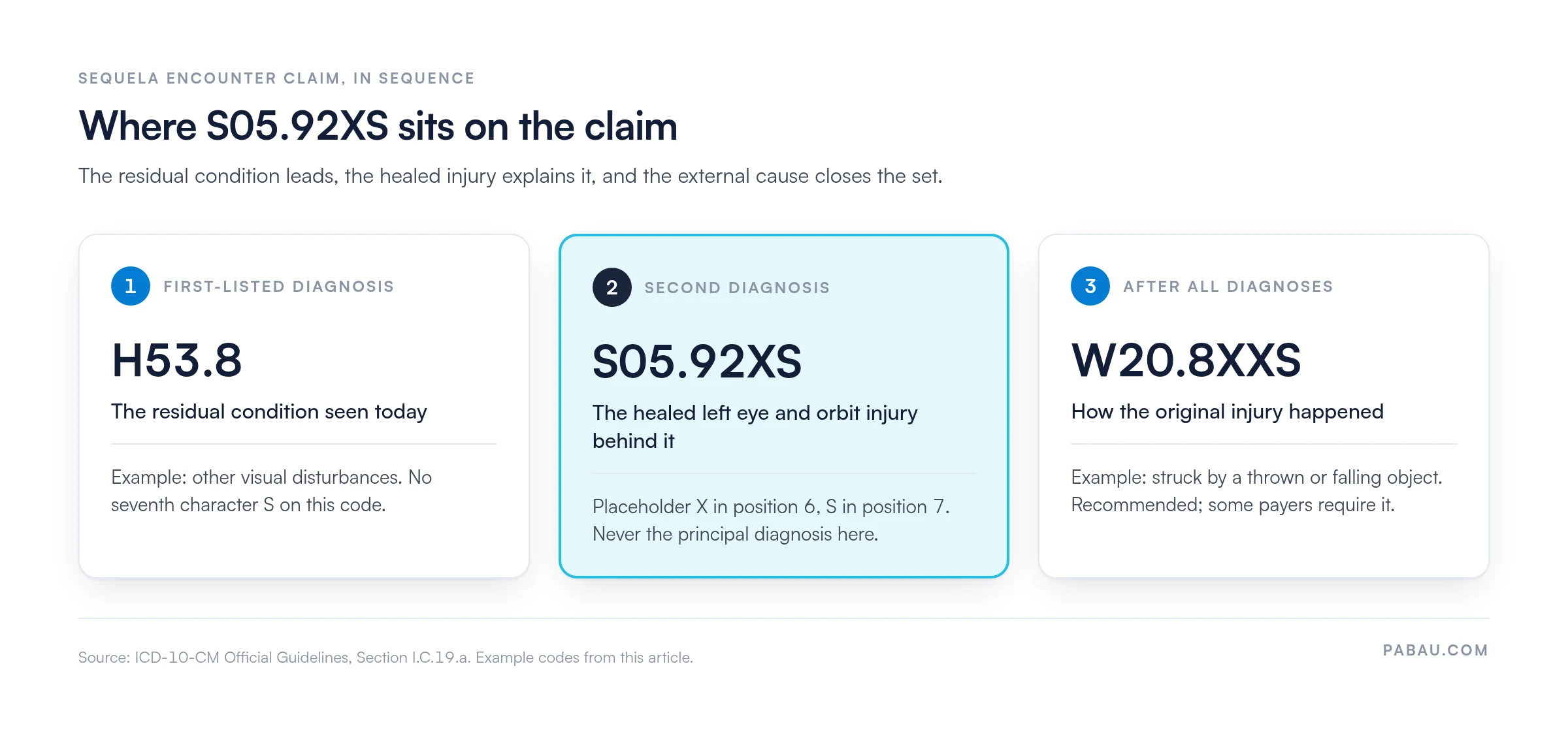 Three-step diagram of code order on a sequela claim.