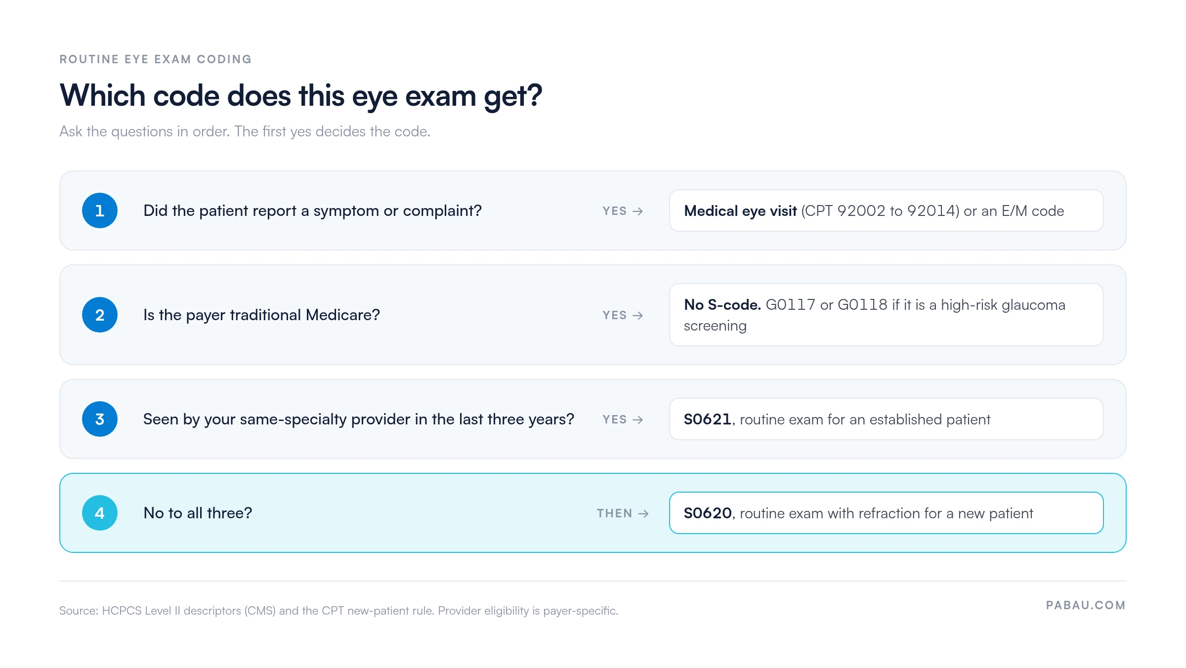 Four-step eye exam code decision flow