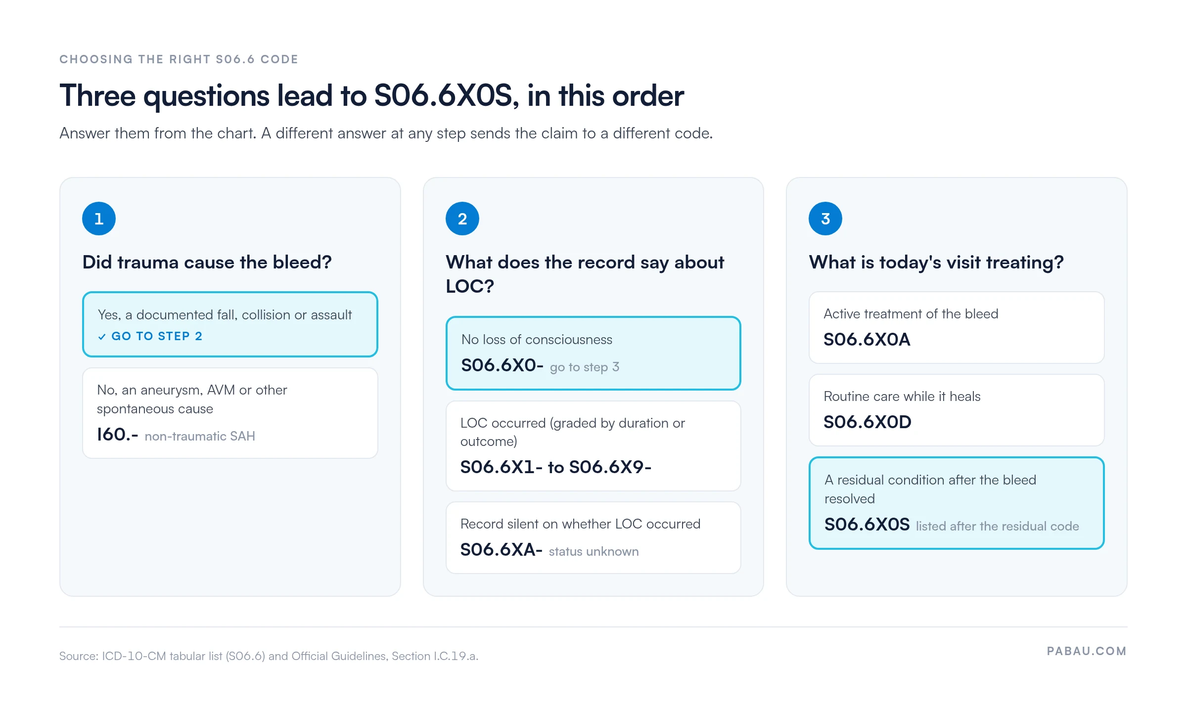Decision path for S06.6 codes.