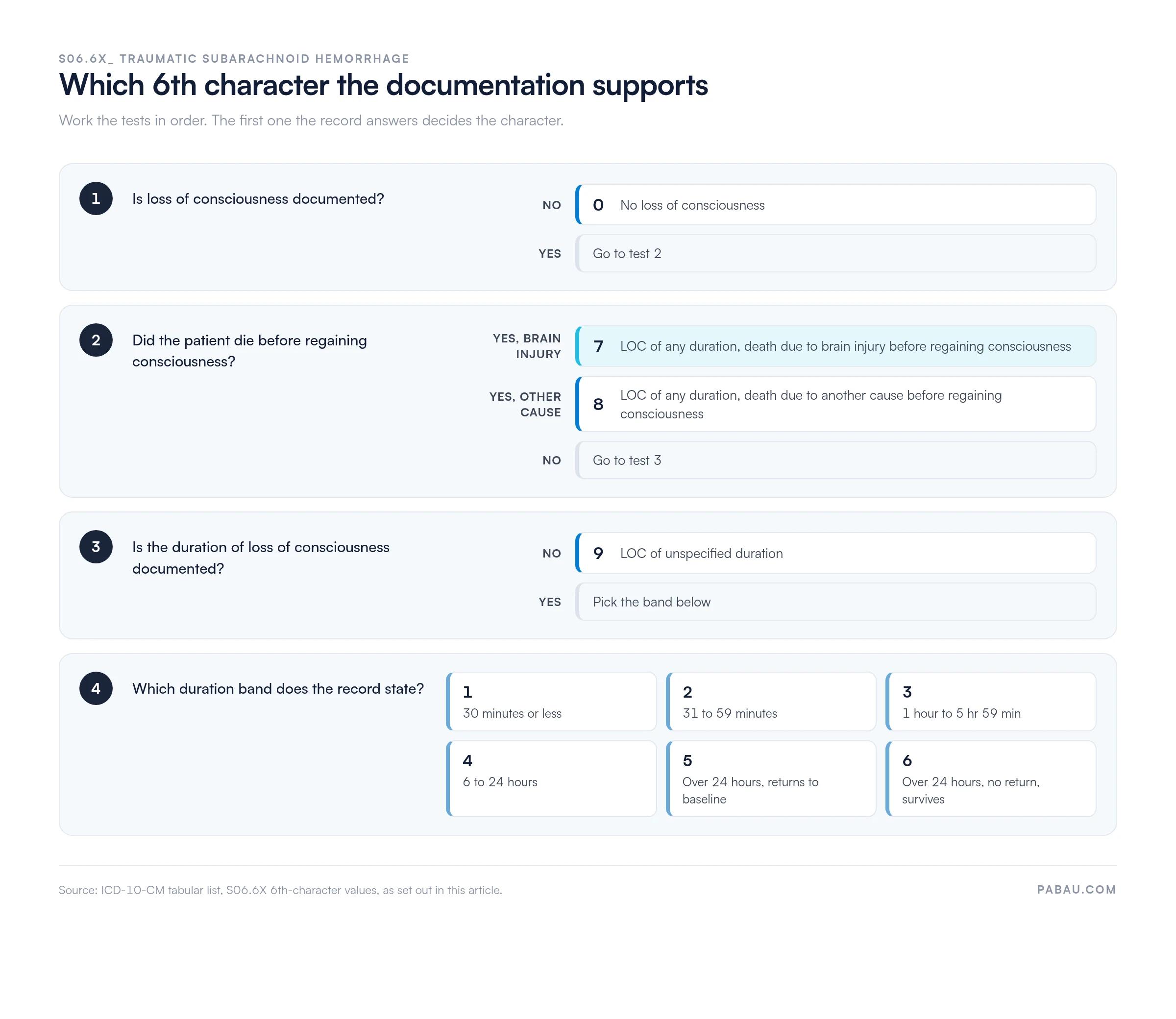Decision chart for the S06.6X 6th character: no documented loss of consciousness gives 0; death from the brain injury before regaining consciousness gives 7; death from another cause gives 8; undocumented duration gives 9; documented duration gives 1 for 30 minutes or less, 2 for 31 to 59 minutes, 3 for 1 hour to 5 hours 59 minutes, 4 for 6 to 24 hours, 5 for over 24 hours with return to baseline, and 6 for over 24 hours without return with the patient surviving