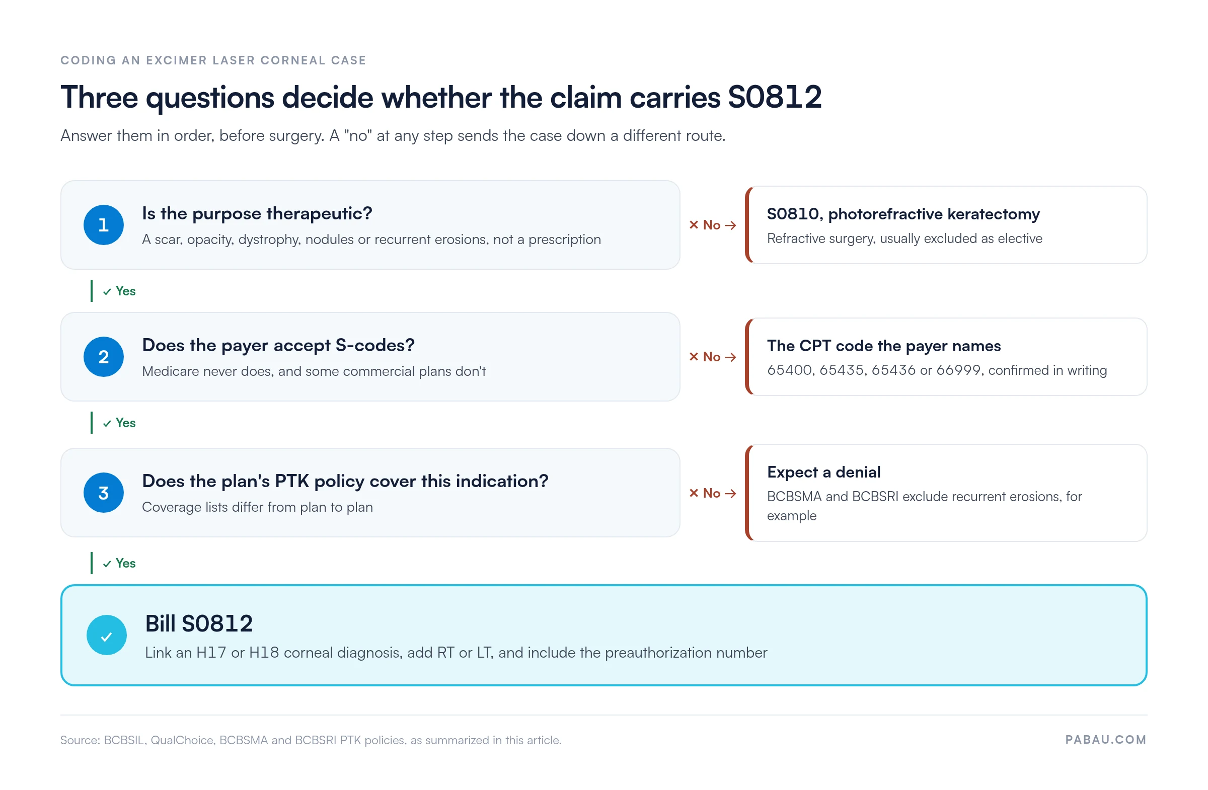 Decision path for an excimer laser corneal case