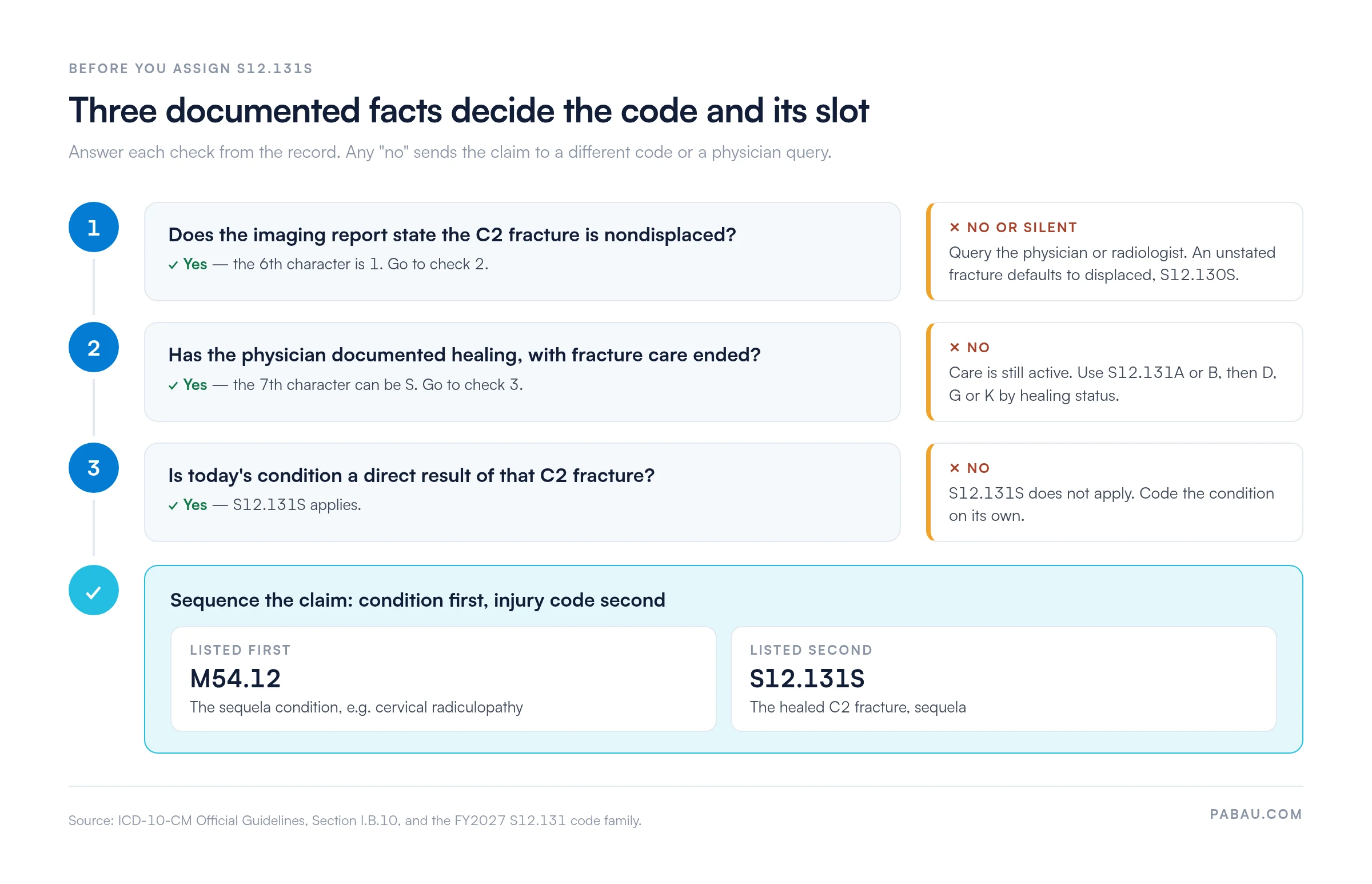 Decision flow for ICD-10 code S12.131S
