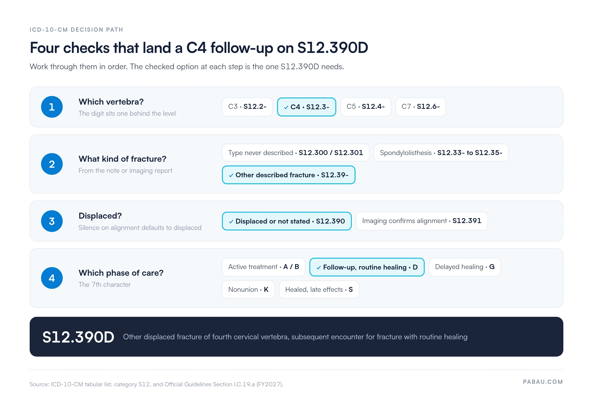 Decision path for ICD-10 code S12.390D in four checks