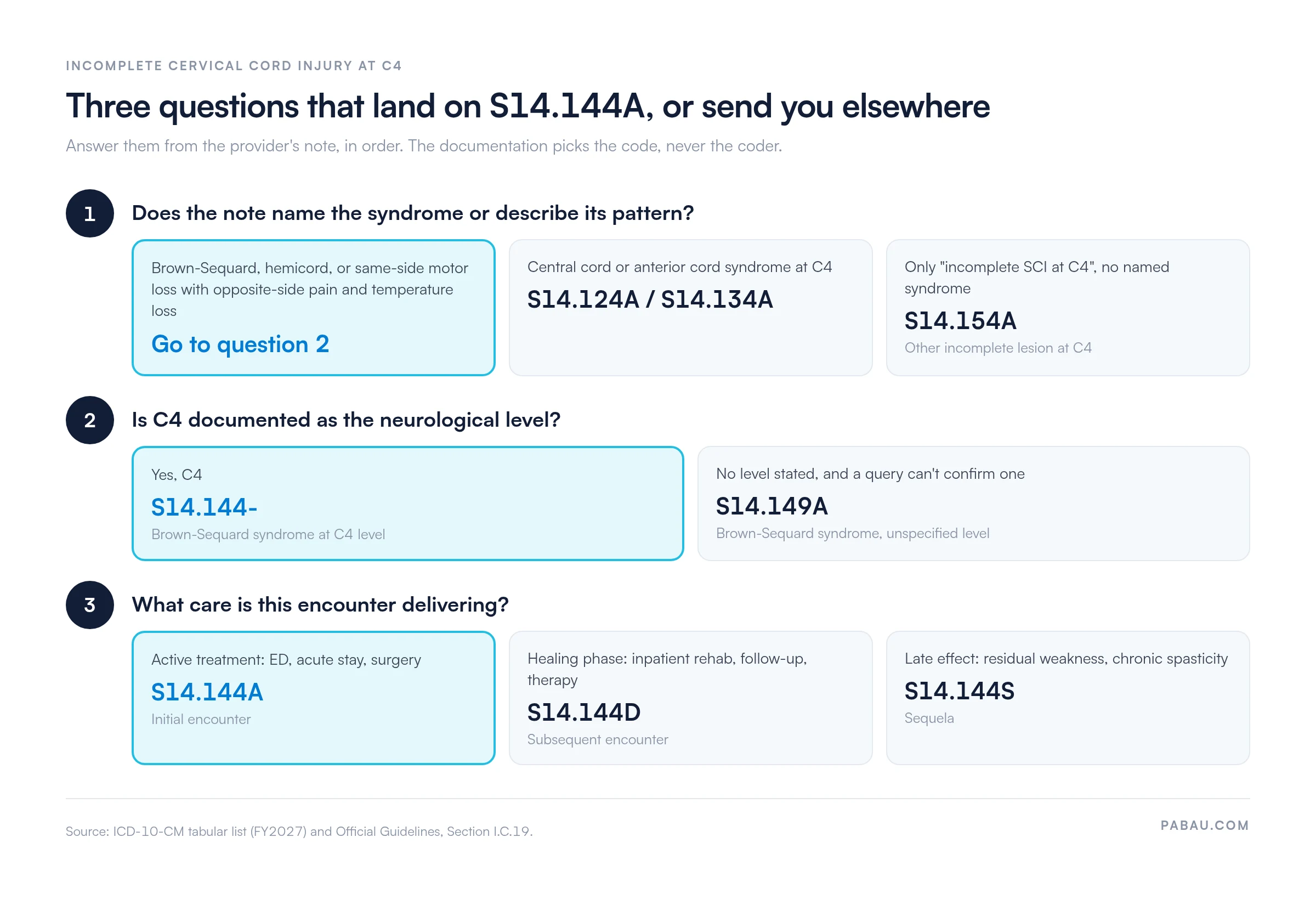 Decision diagram for S14.144A
